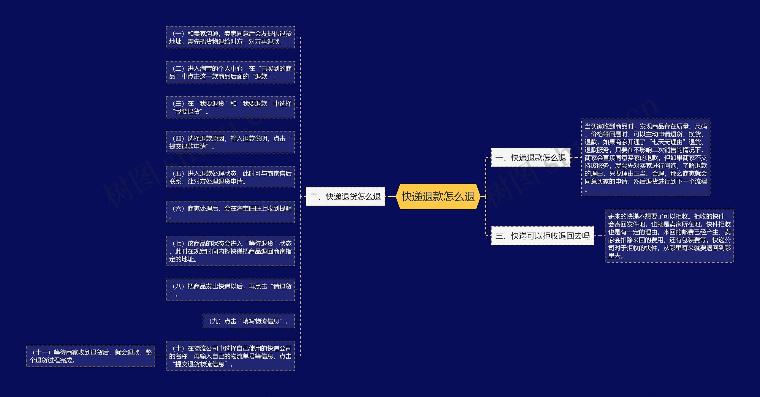 快递退款怎么退思维导图