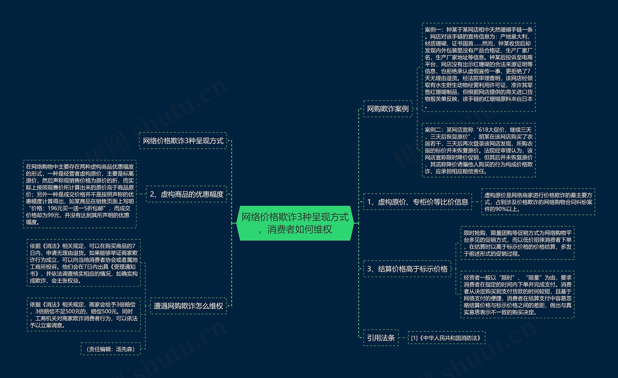 网络价格欺诈3种呈现方式，消费者如何维权思维导图