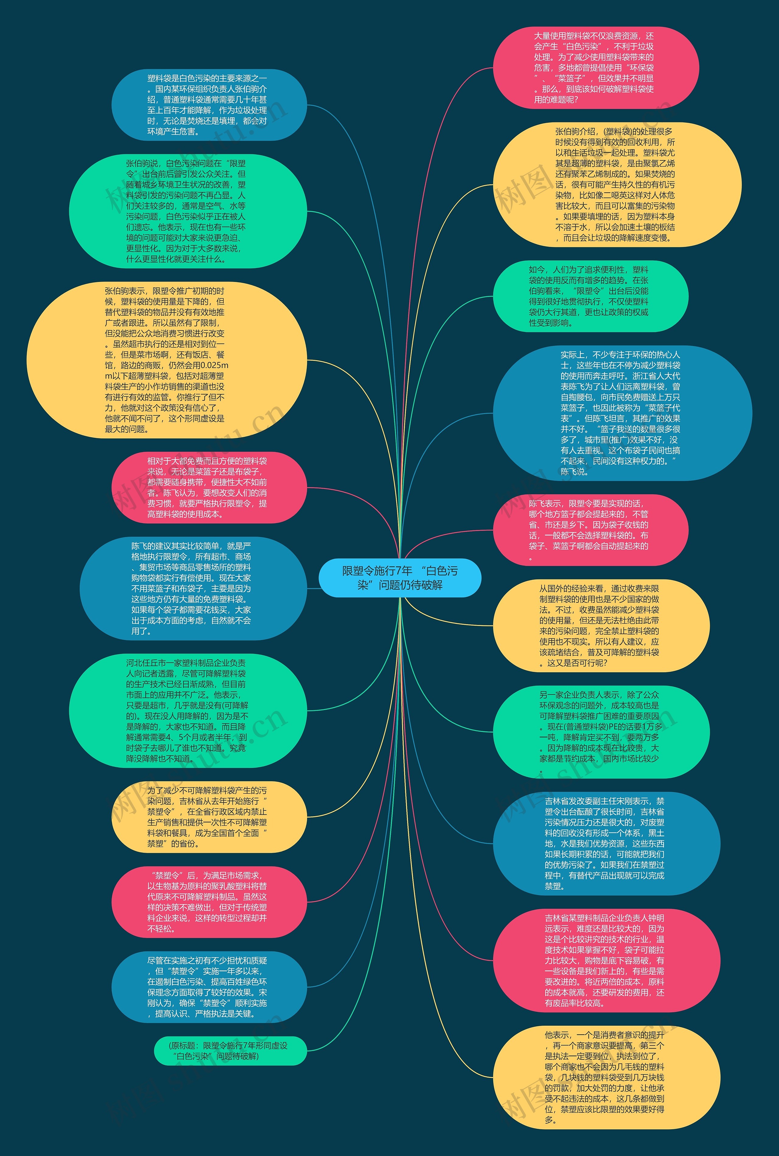限塑令施行7年 “白色污染”问题仍待破解思维导图