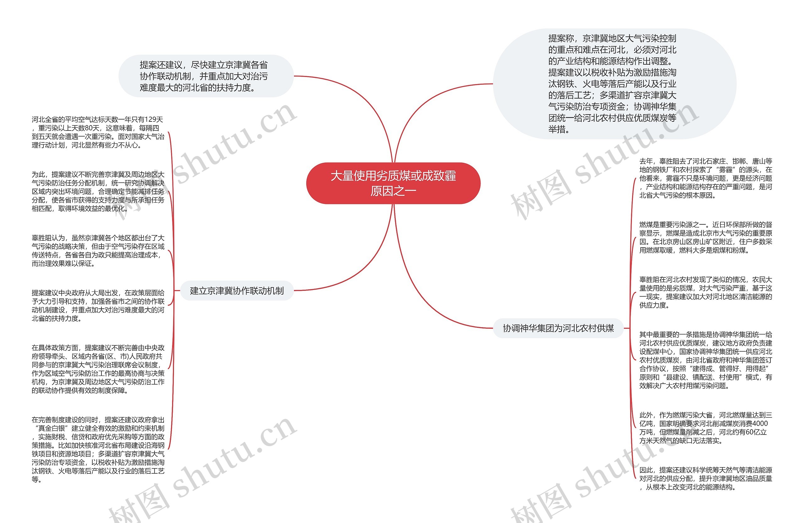 大量使用劣质煤或成致霾原因之一思维导图