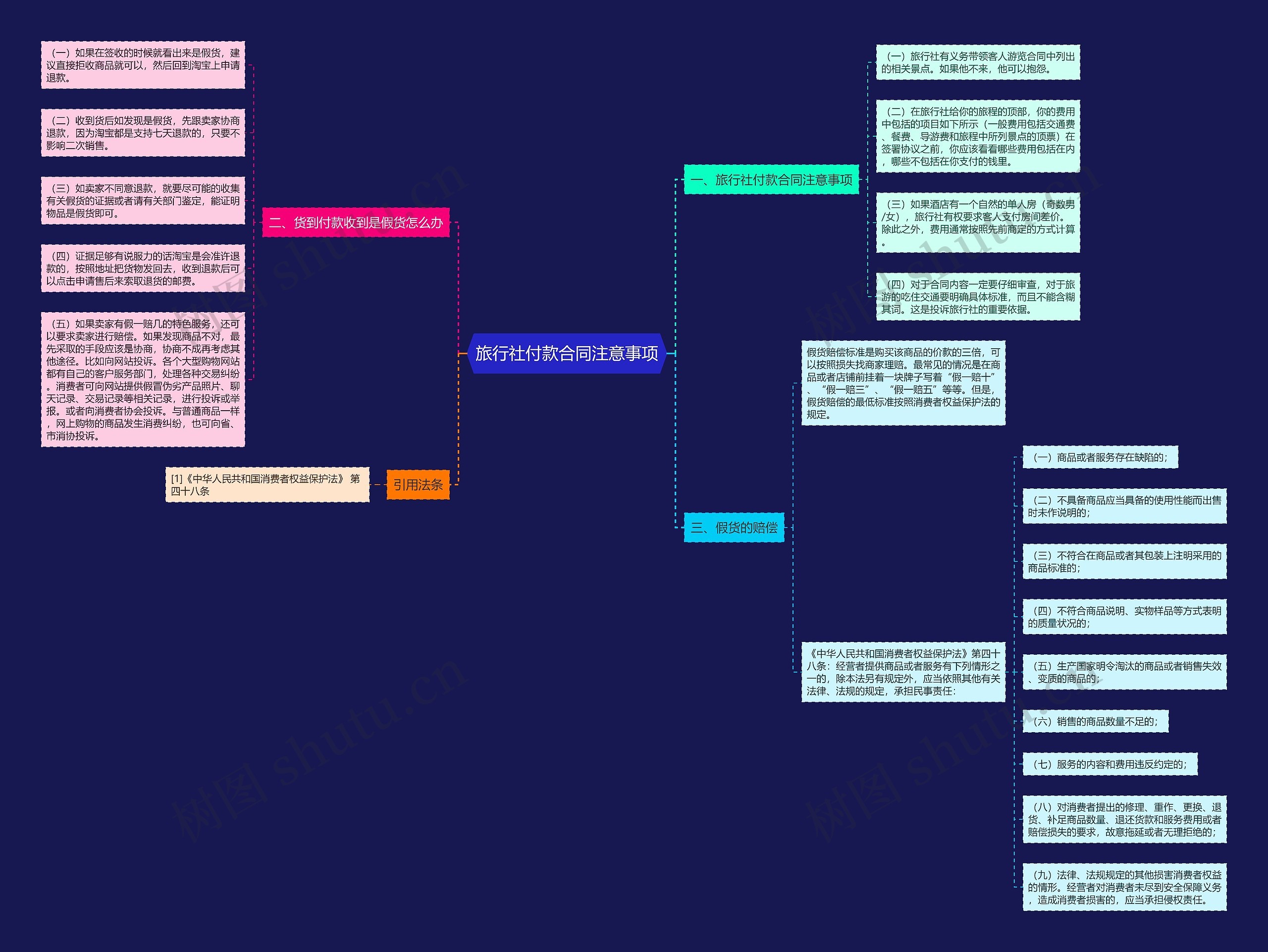 旅行社付款合同注意事项思维导图