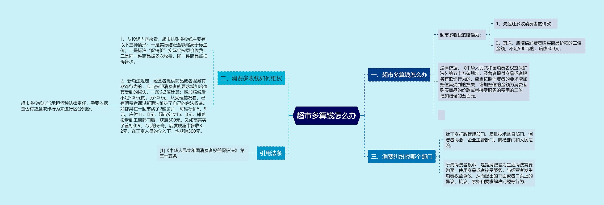 超市多算钱怎么办思维导图