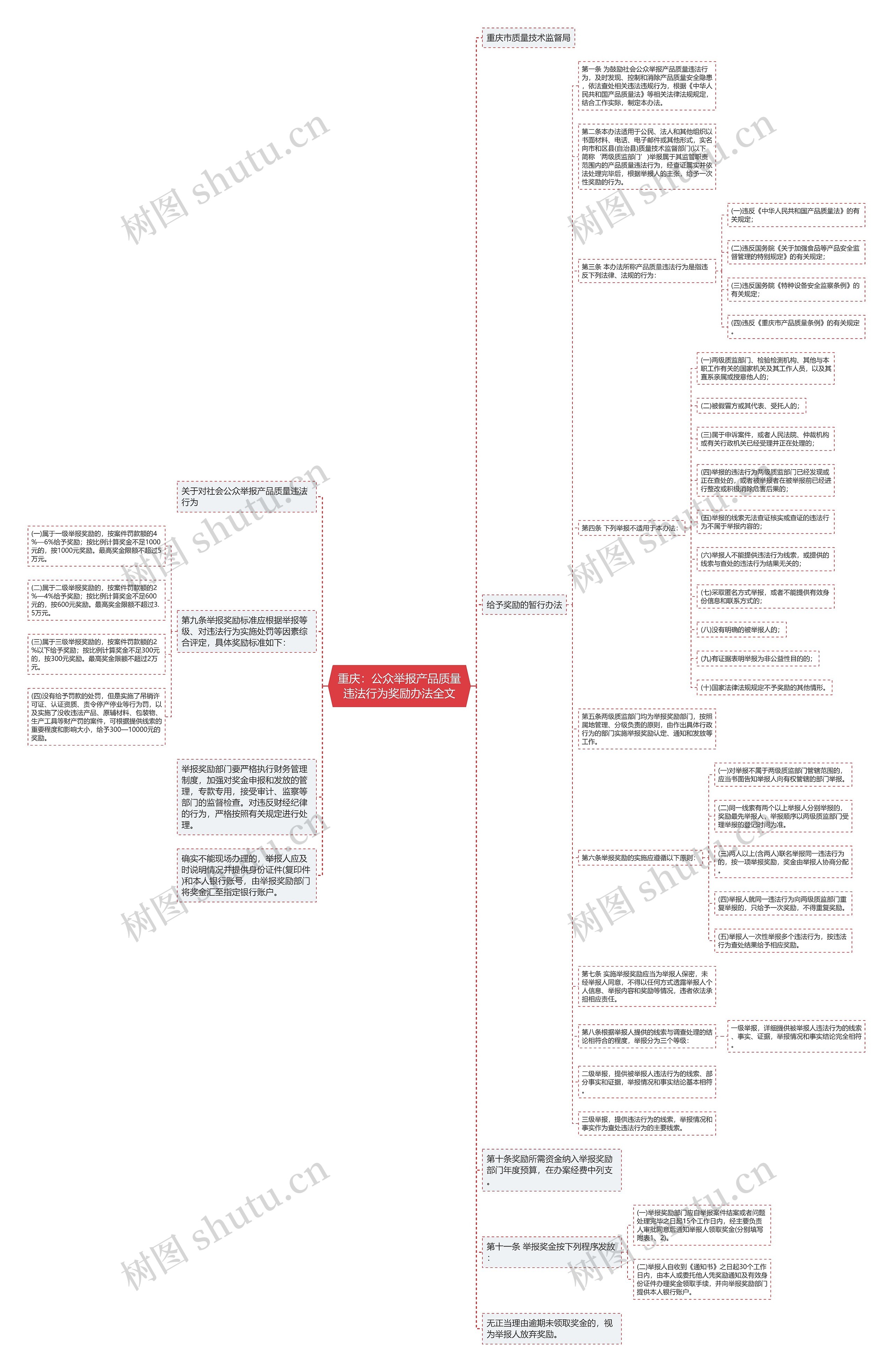 重庆：公众举报产品质量违法行为奖励办法全文思维导图