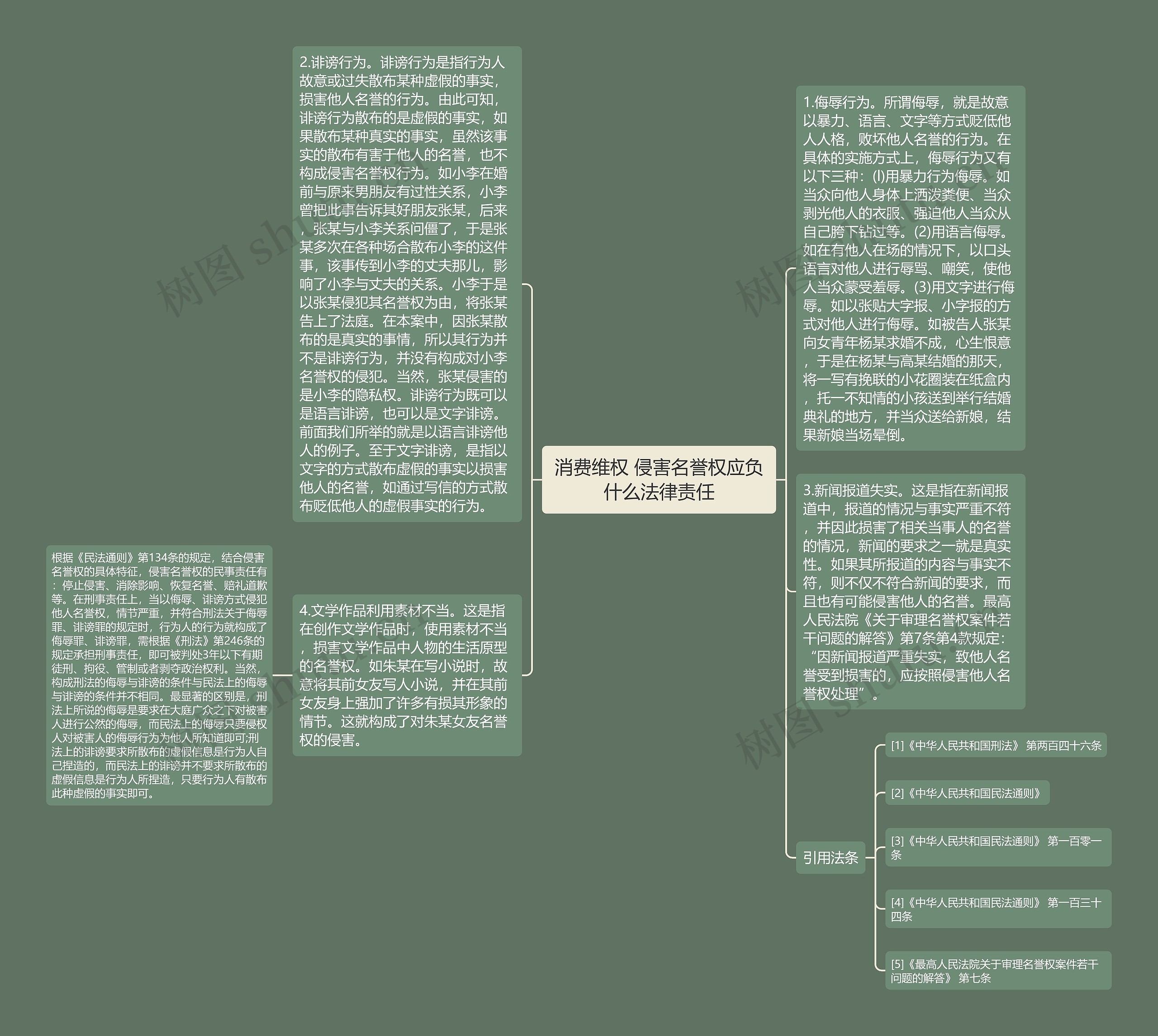 消费维权 侵害名誉权应负什么法律责任思维导图