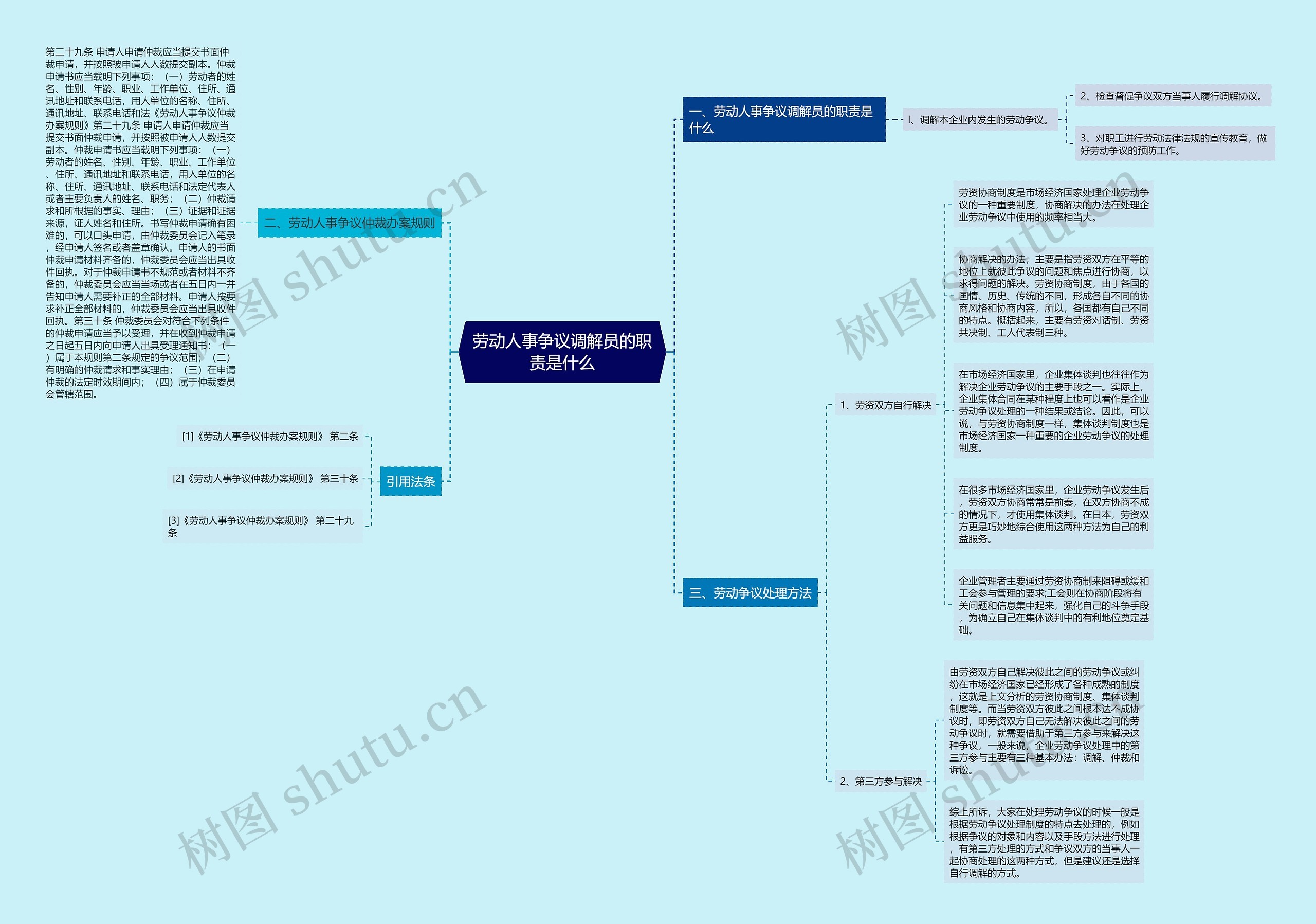 劳动人事争议调解员的职责是什么思维导图
