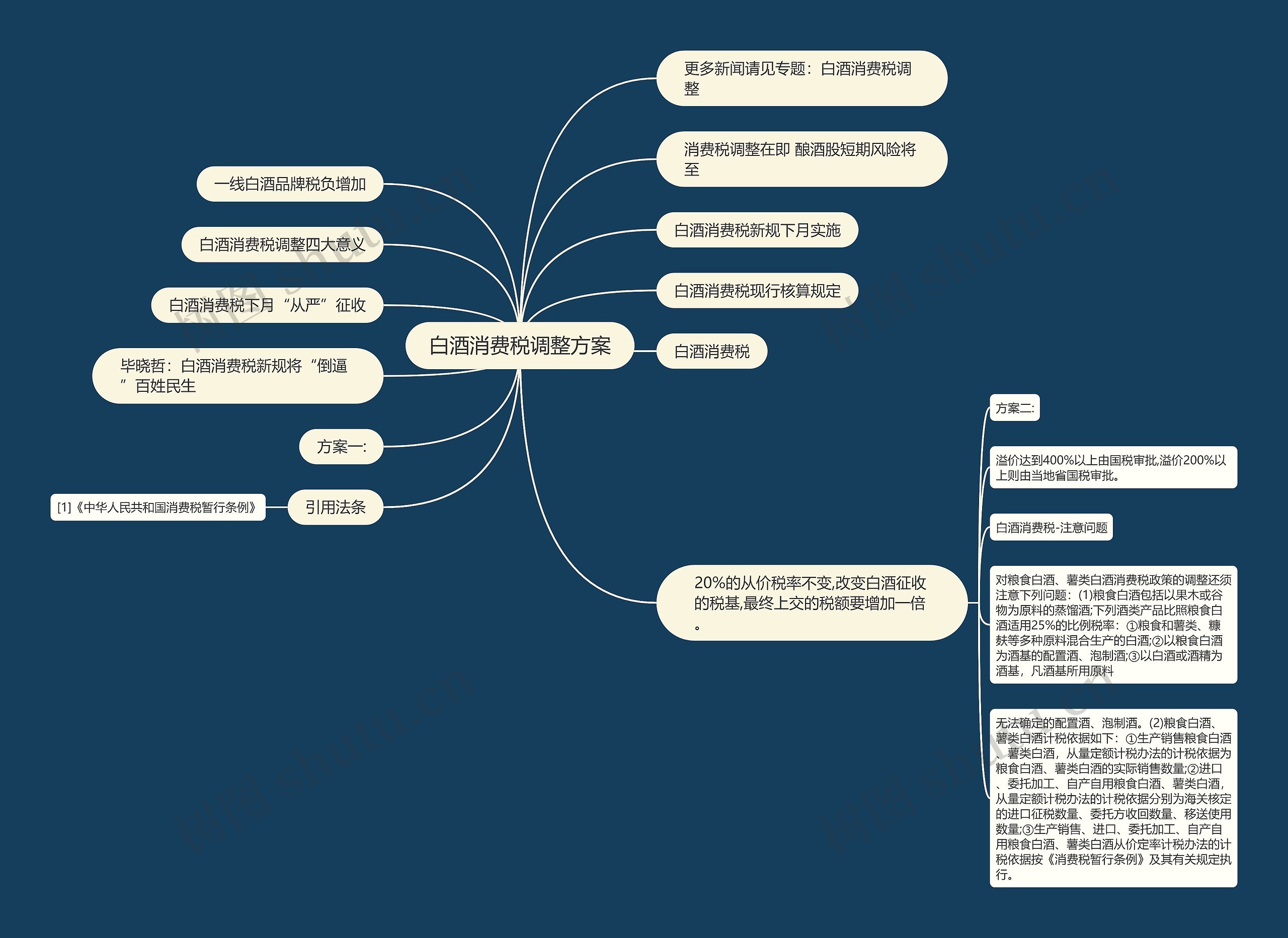 白酒消费税调整方案思维导图
