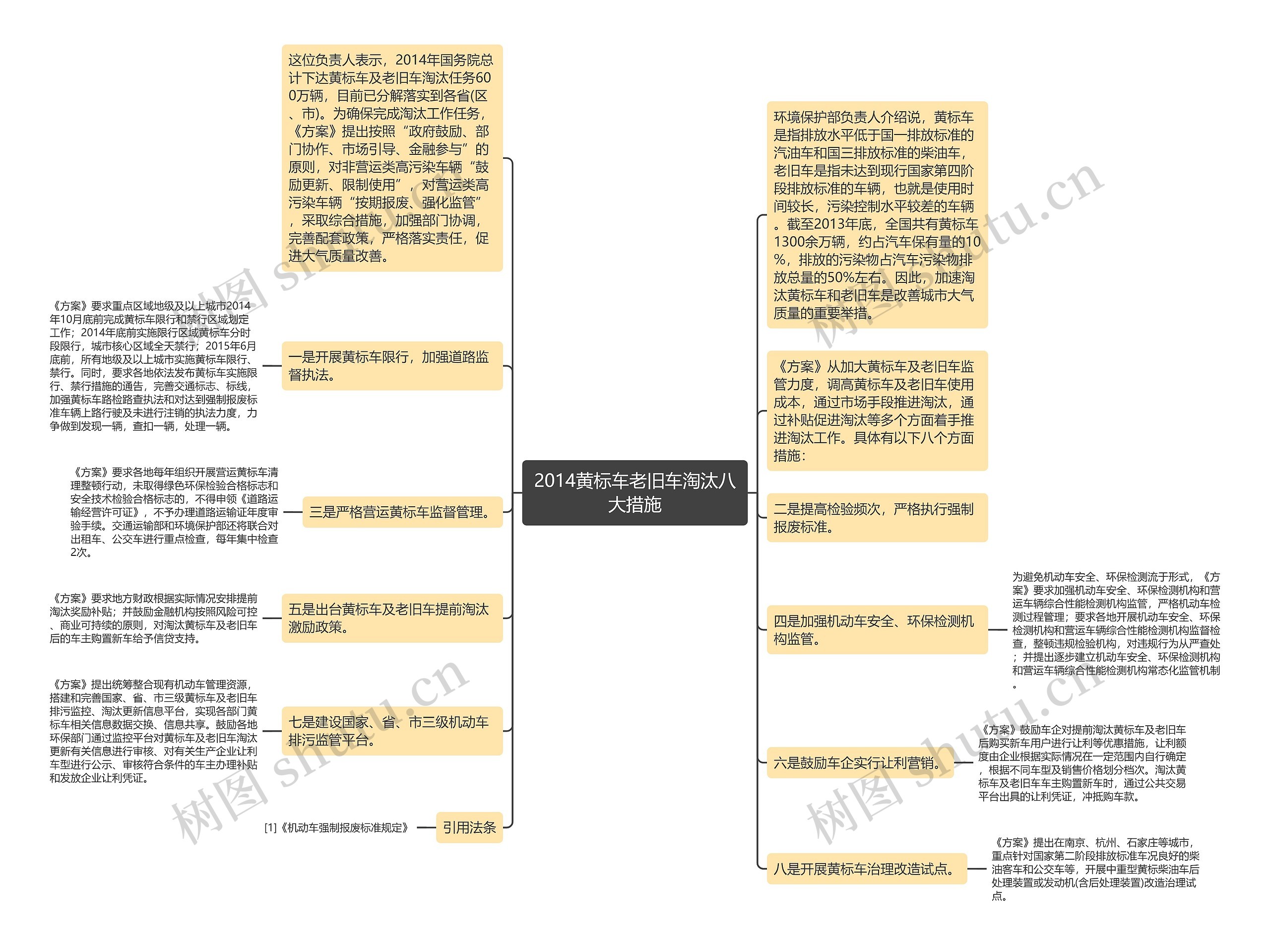 2014黄标车老旧车淘汰八大措施思维导图