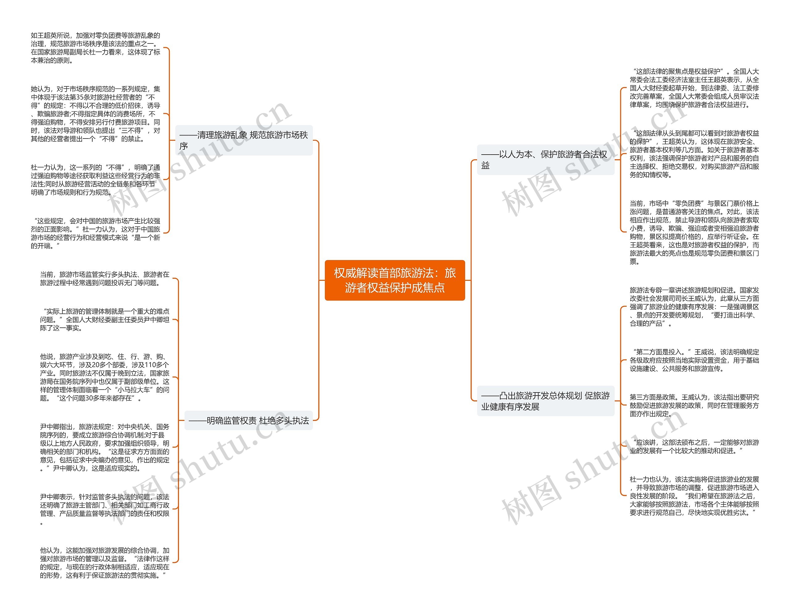 权威解读首部旅游法：旅游者权益保护成焦点思维导图