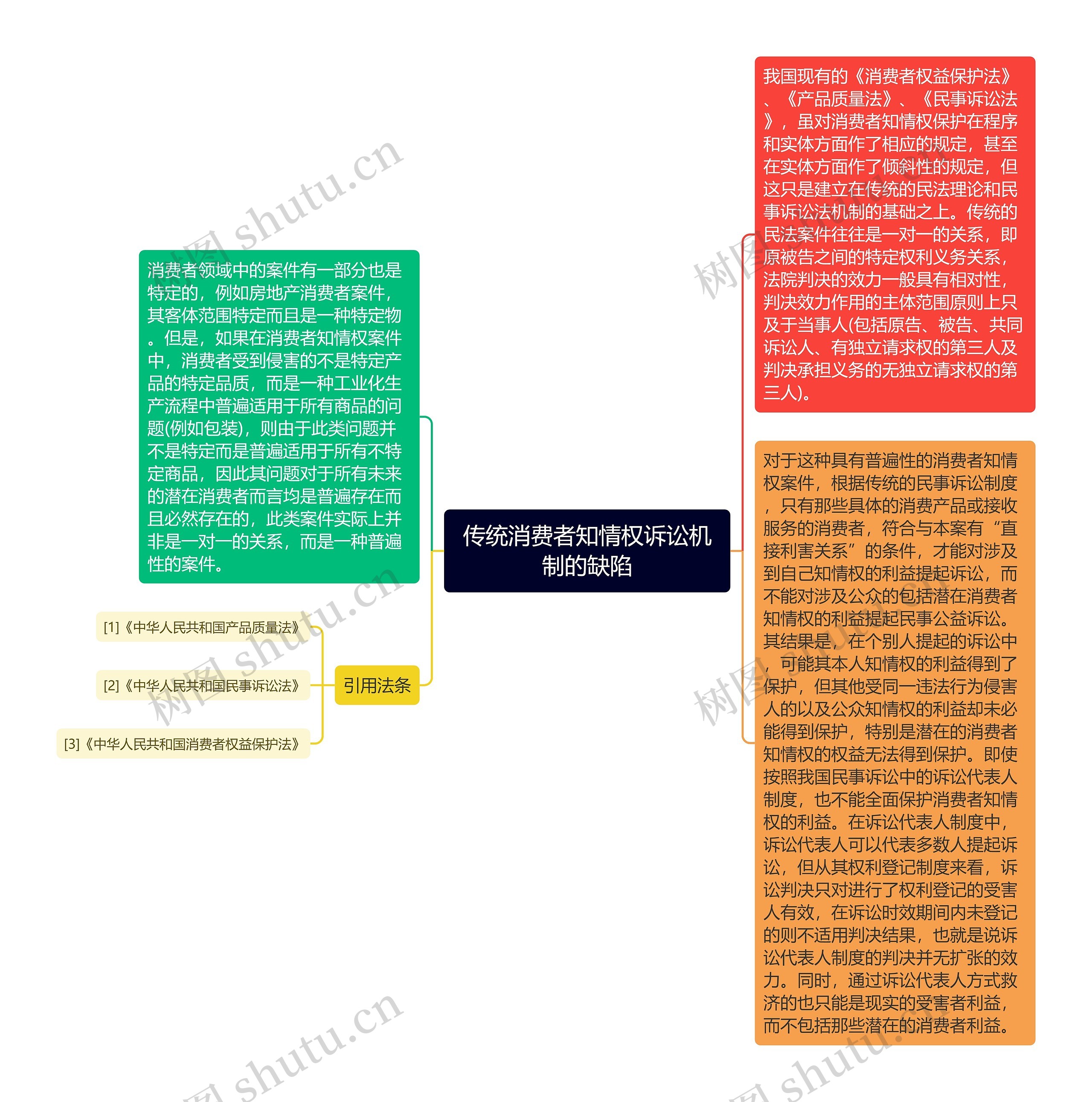 传统消费者知情权诉讼机制的缺陷思维导图