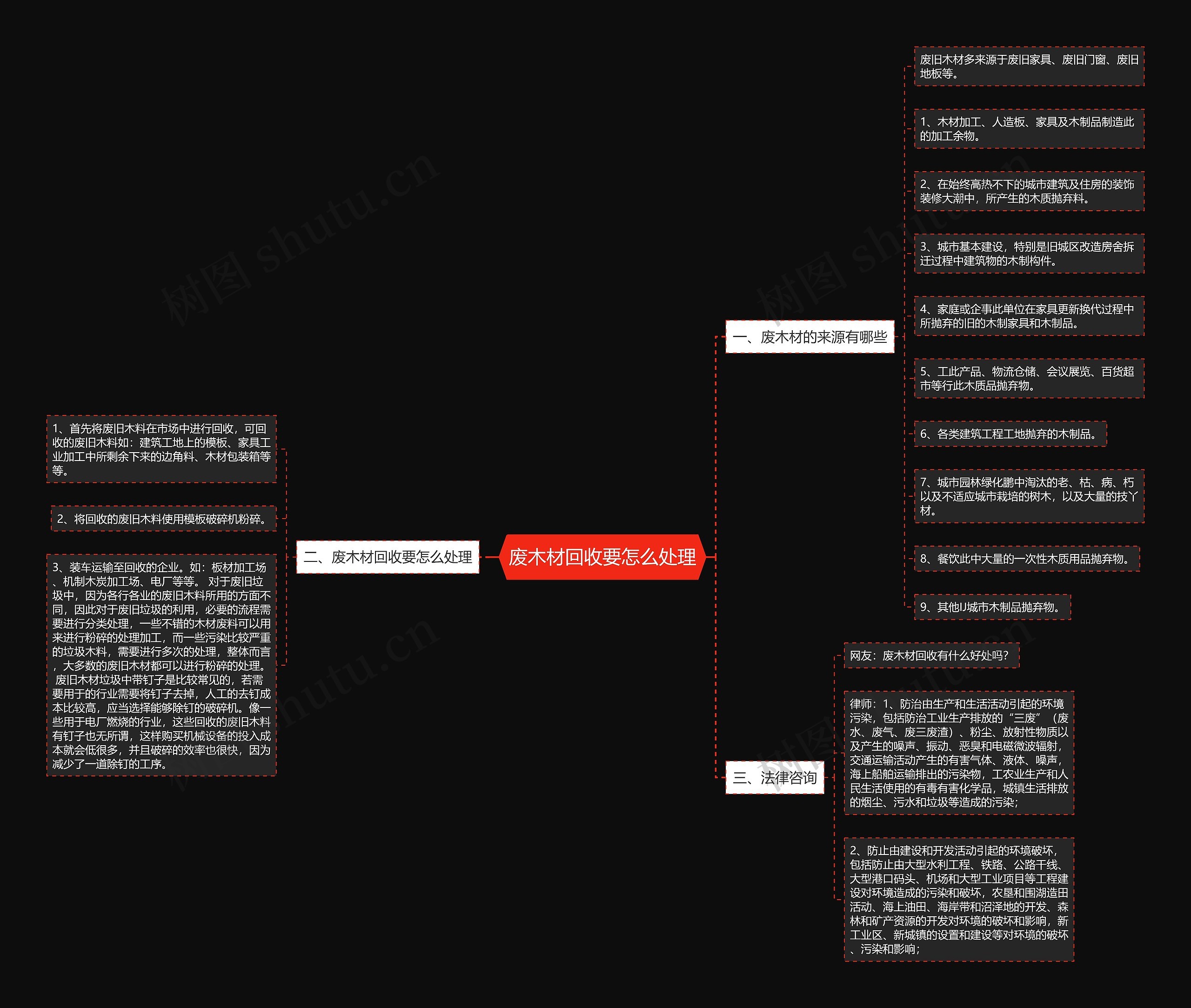 废木材回收要怎么处理思维导图