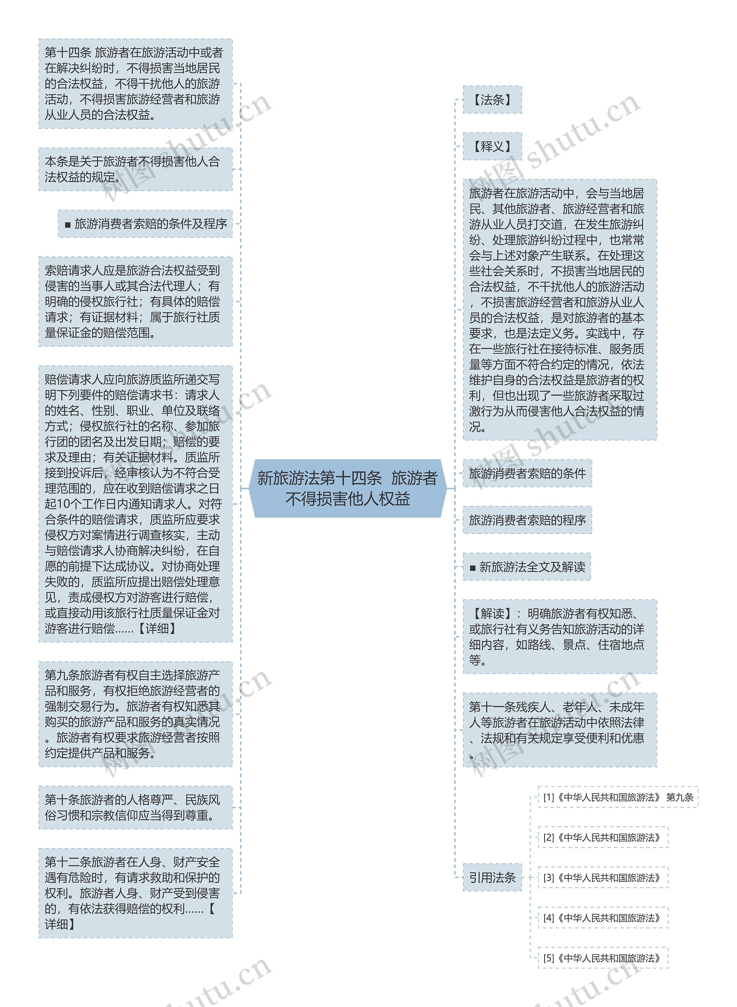 新旅游法第十四条  旅游者不得损害他人权益思维导图