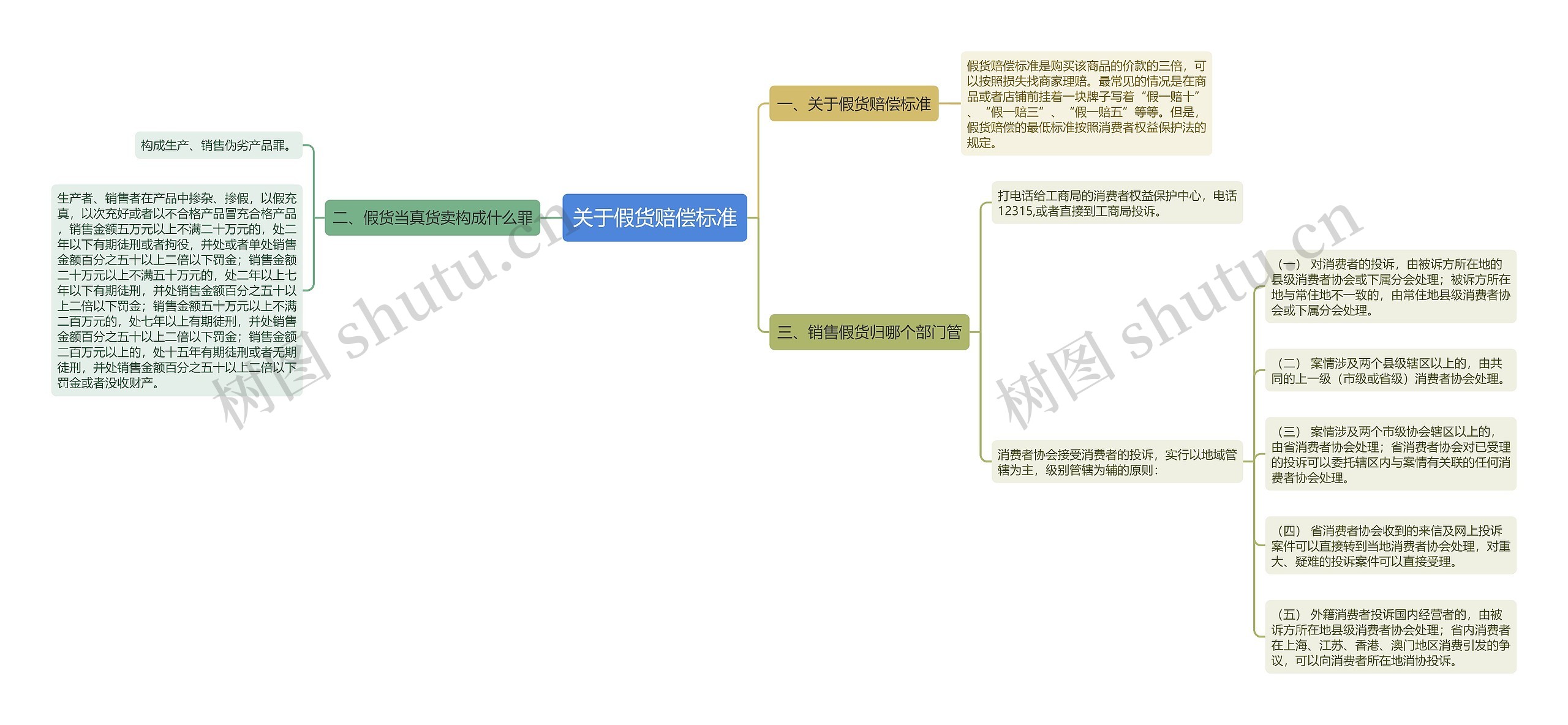 关于假货赔偿标准思维导图