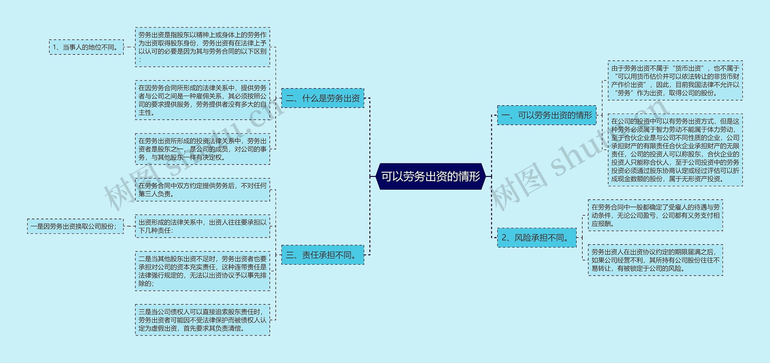 可以劳务出资的情形思维导图