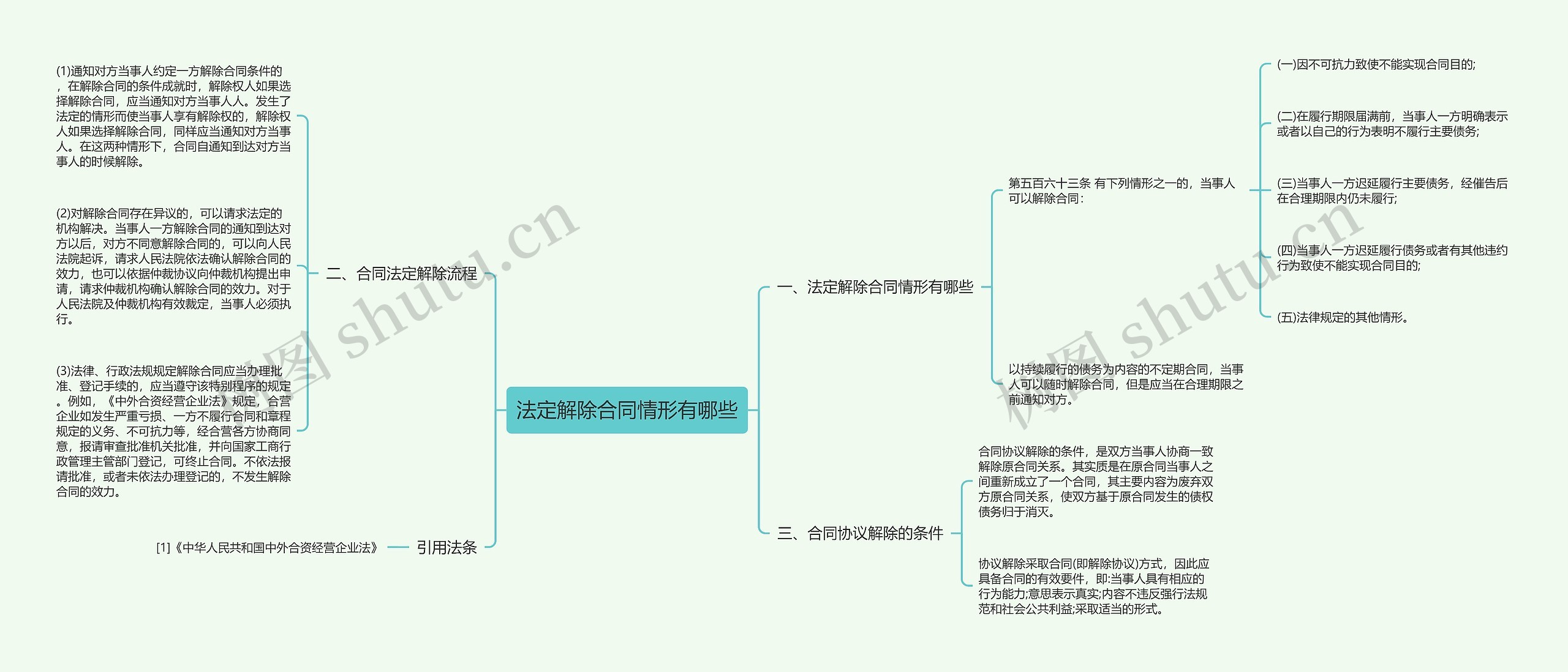 法定解除合同情形有哪些思维导图