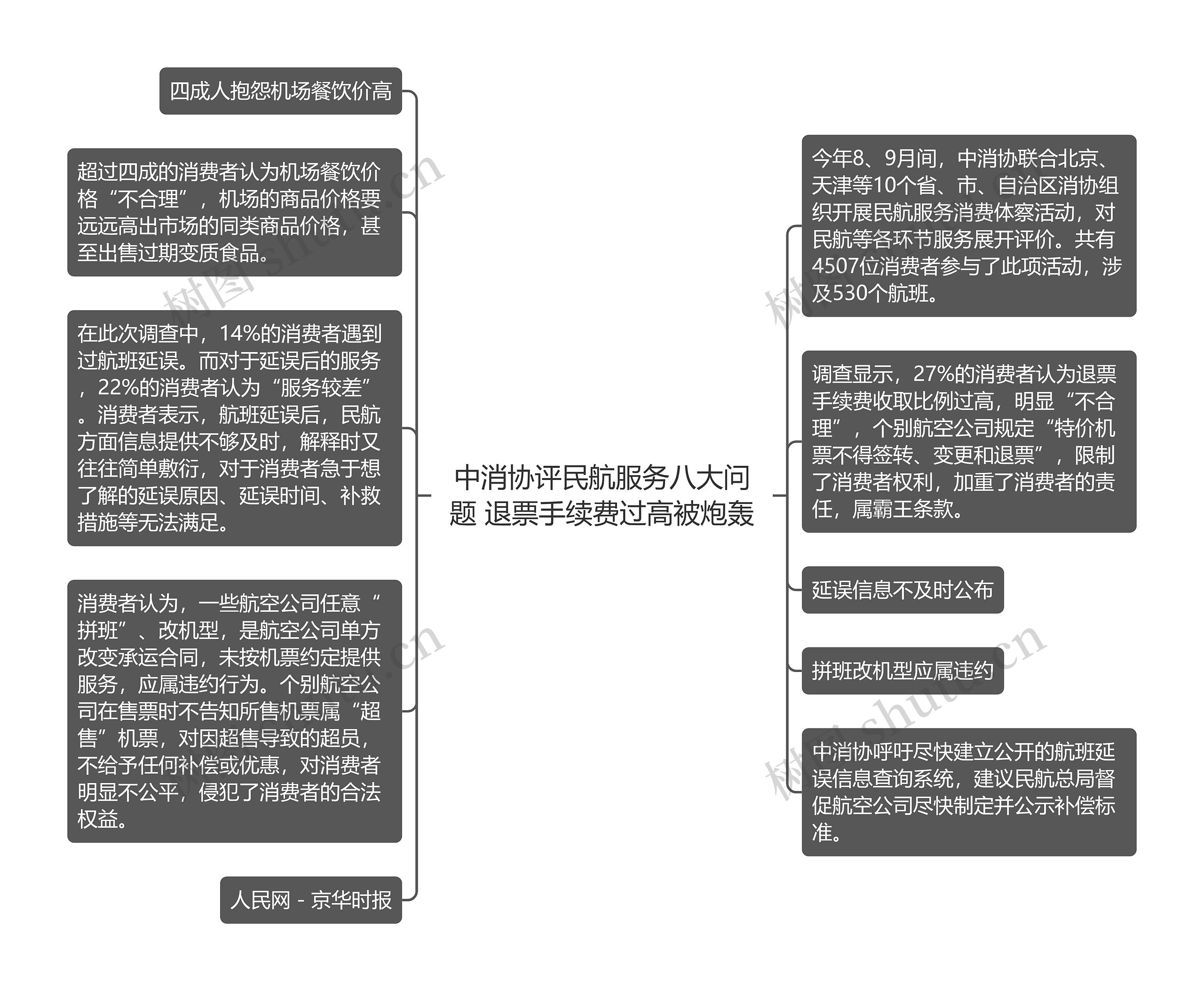 中消协评民航服务八大问题 退票手续费过高被炮轰思维导图