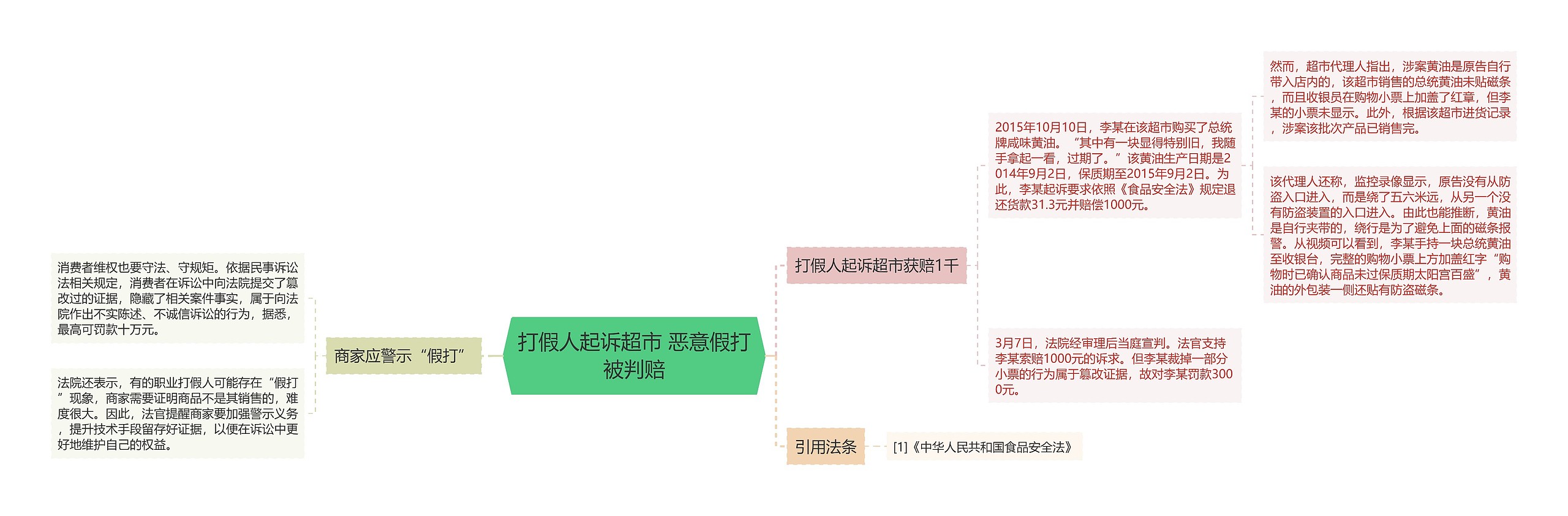 打假人起诉超市 恶意假打被判赔思维导图