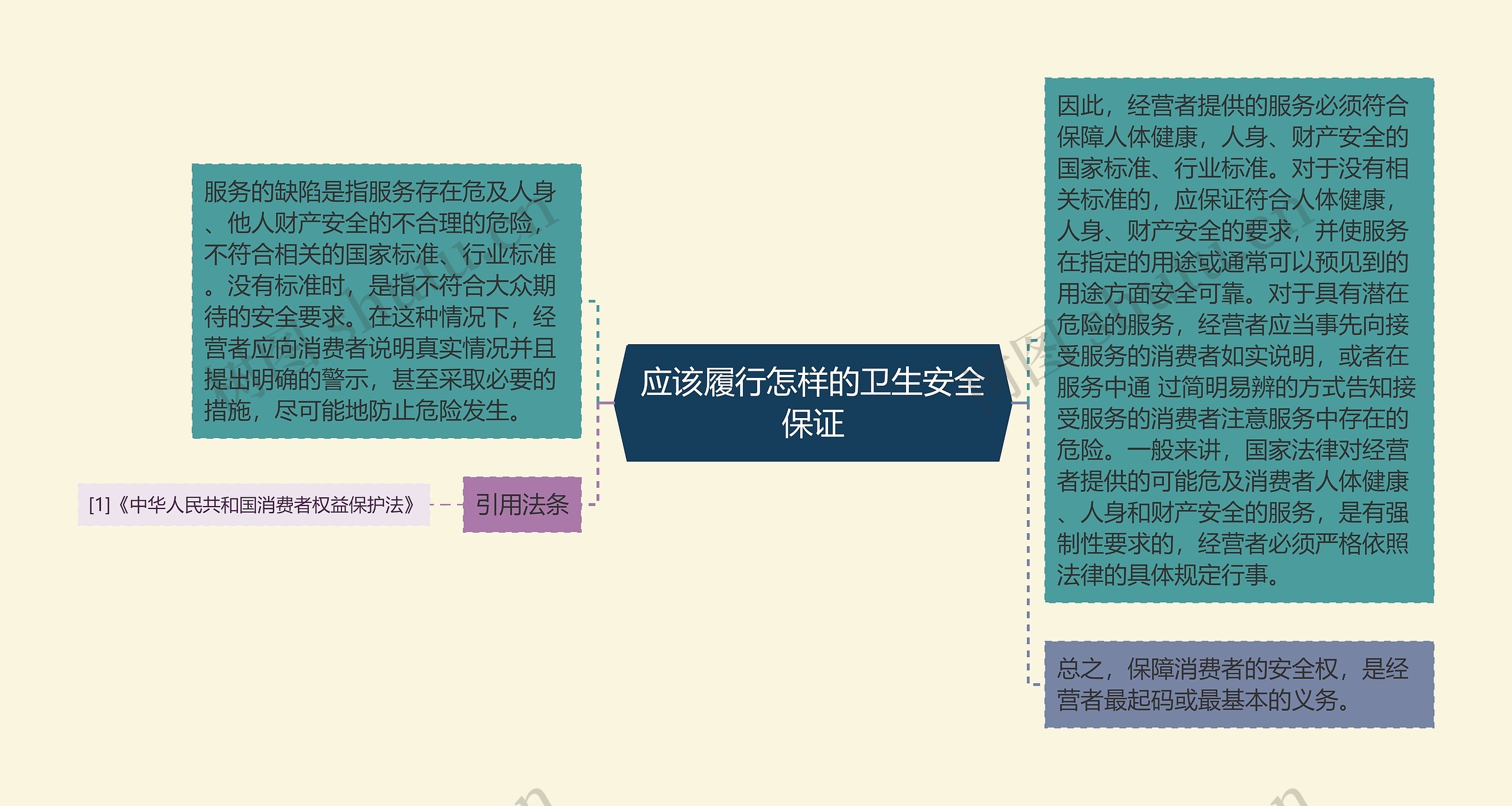 应该履行怎样的卫生安全保证