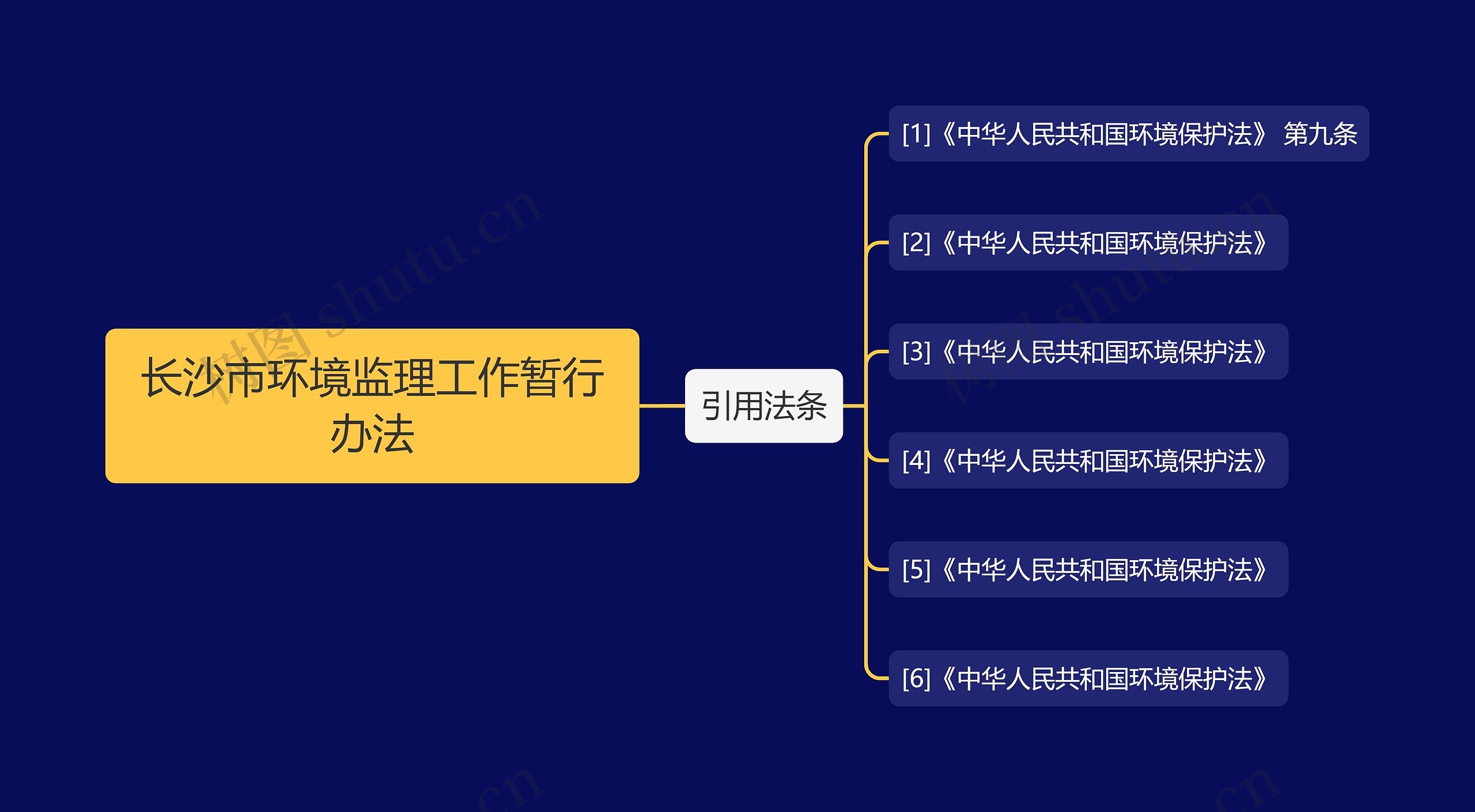 长沙市环境监理工作暂行办法思维导图