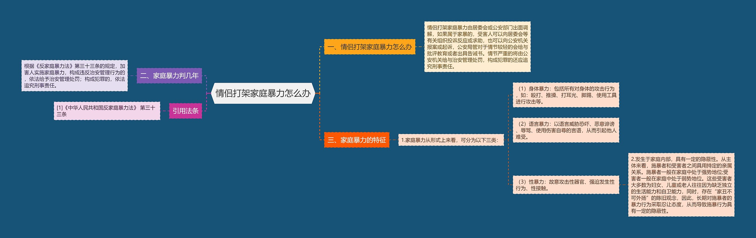 情侣打架家庭暴力怎么办思维导图