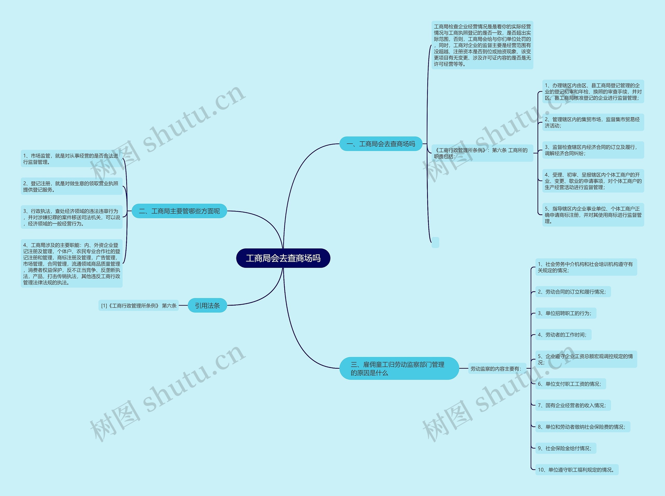 工商局会去查商场吗思维导图