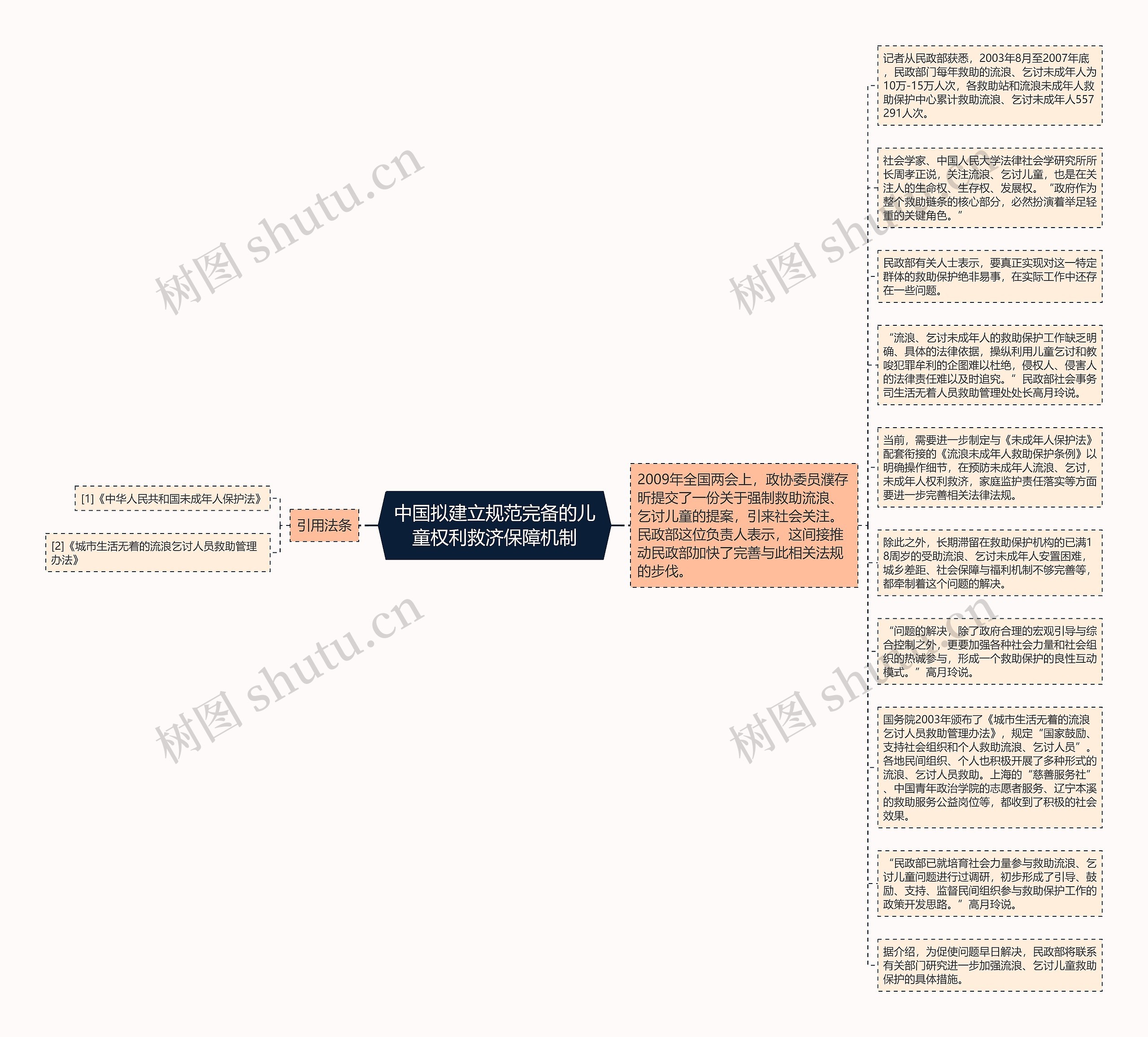 中国拟建立规范完备的儿童权利救济保障机制思维导图