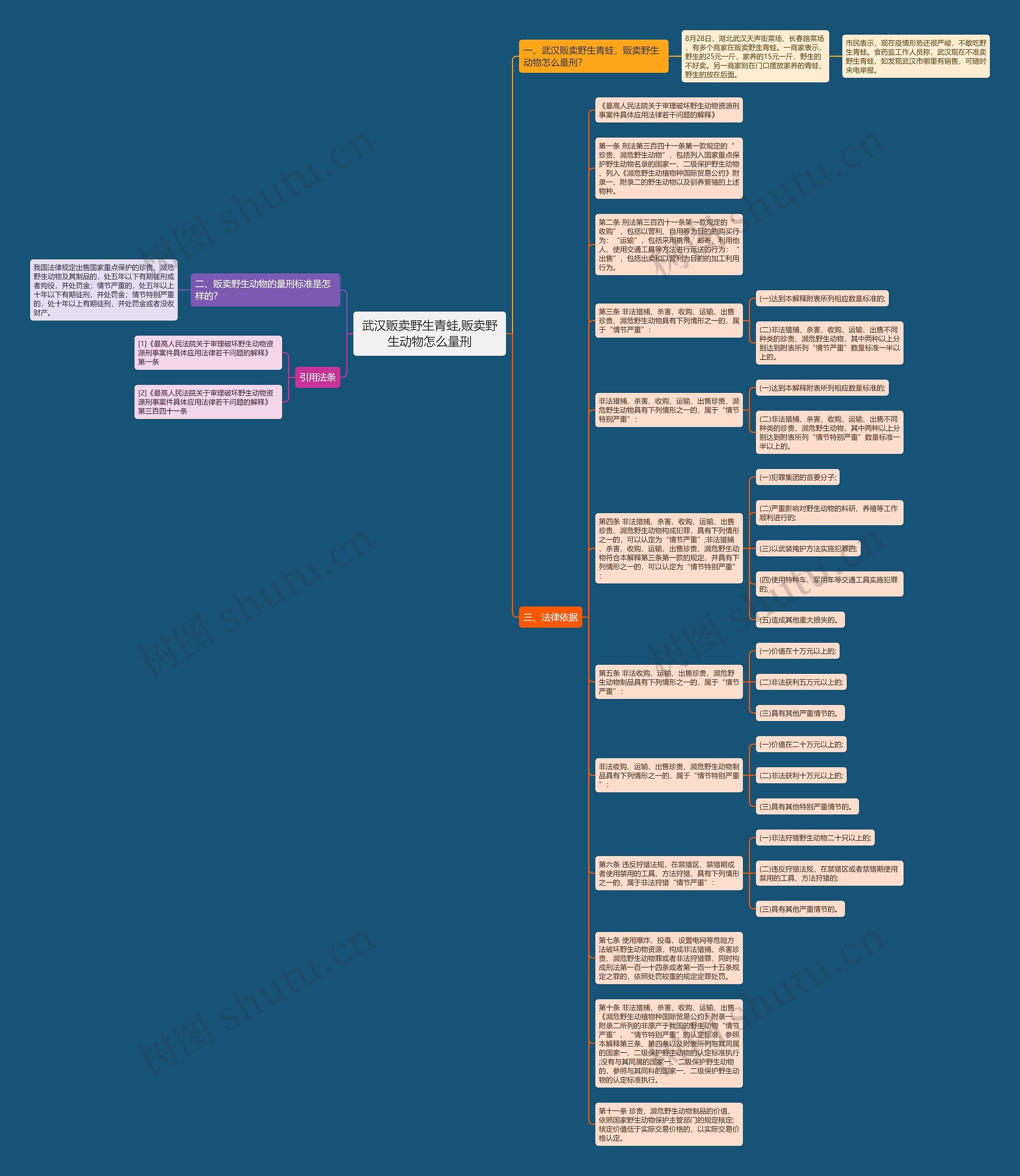 武汉贩卖野生青蛙,贩卖野生动物怎么量刑思维导图