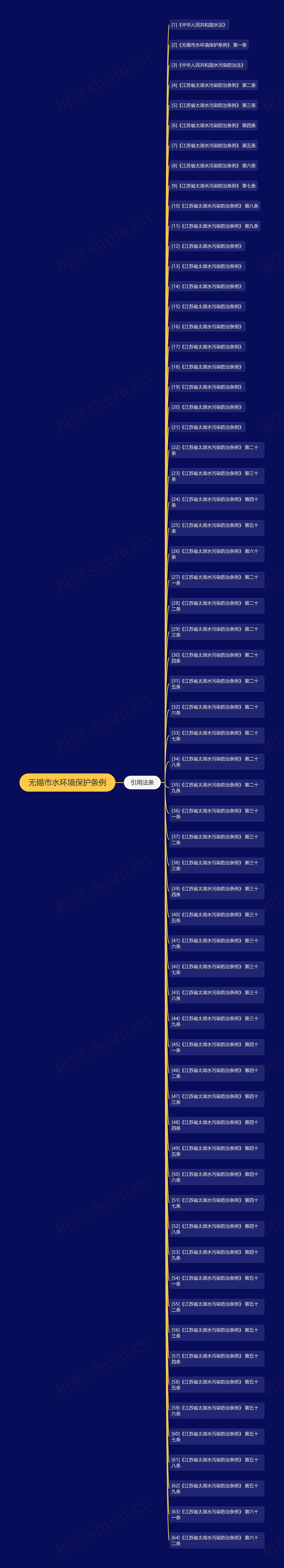 无锡市水环境保护条例思维导图
