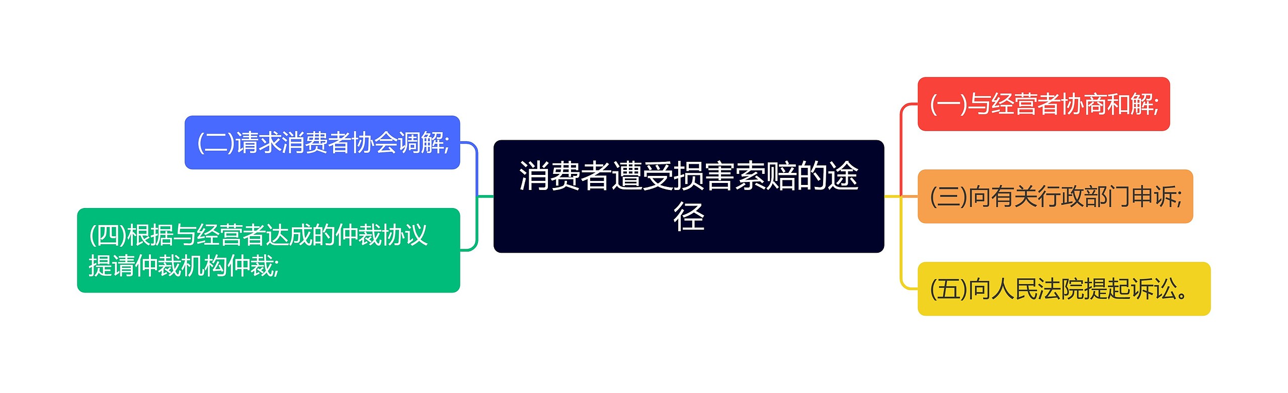 消费者遭受损害索赔的途径
