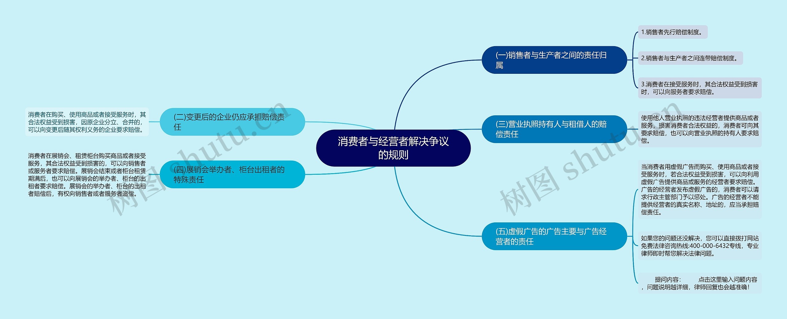 消费者与经营者解决争议的规则思维导图