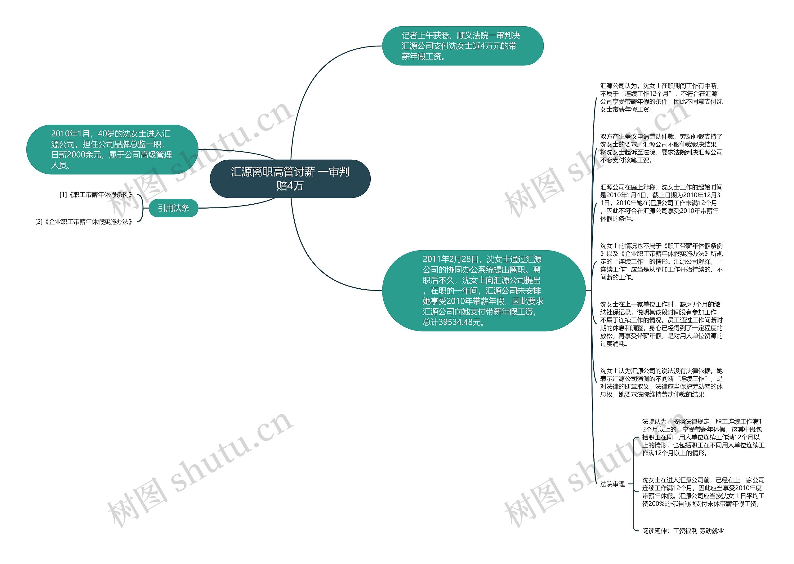 汇源离职高管讨薪 一审判赔4万思维导图