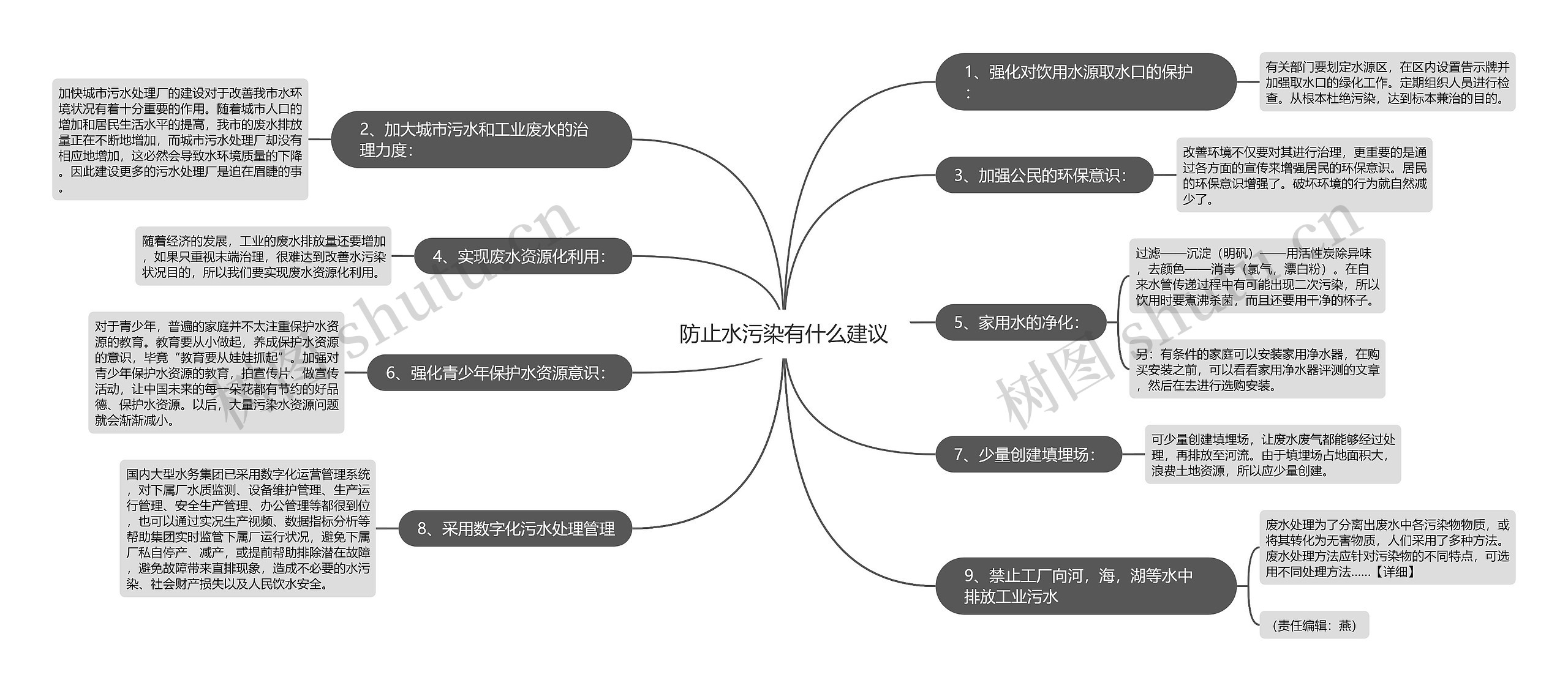 防止水污染有什么建议思维导图