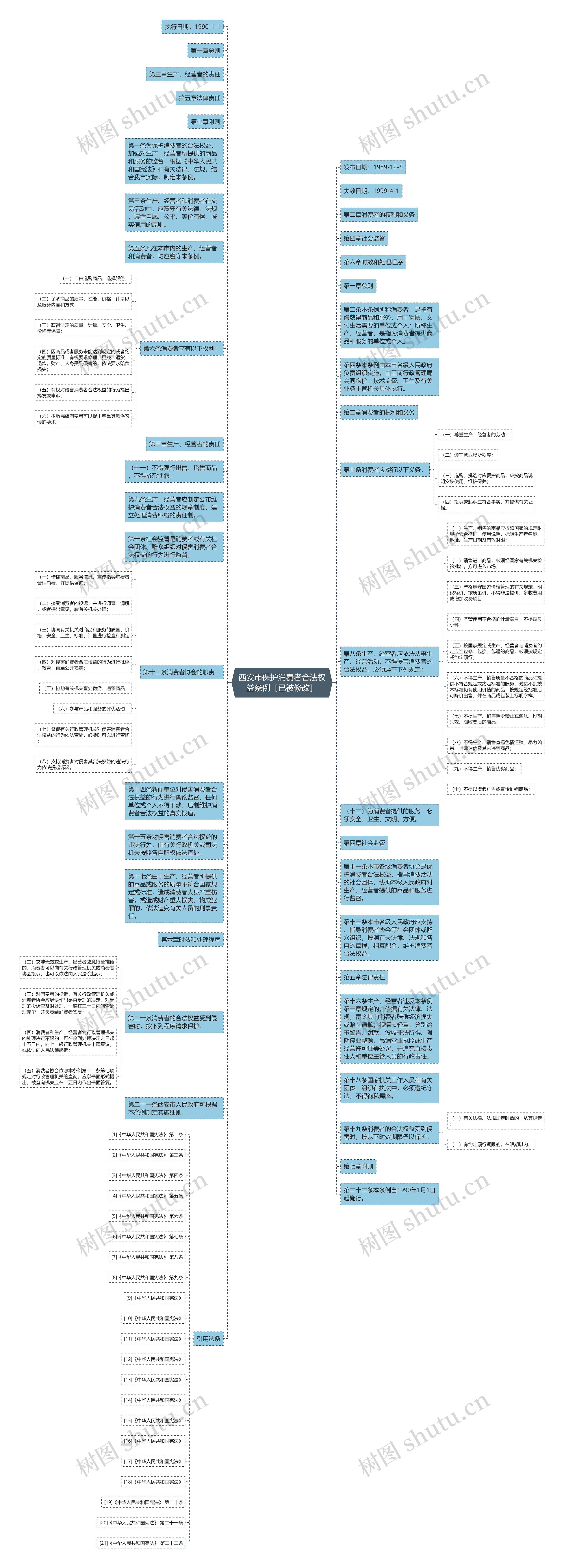 西安市保护消费者合法权益条例［已被修改］思维导图