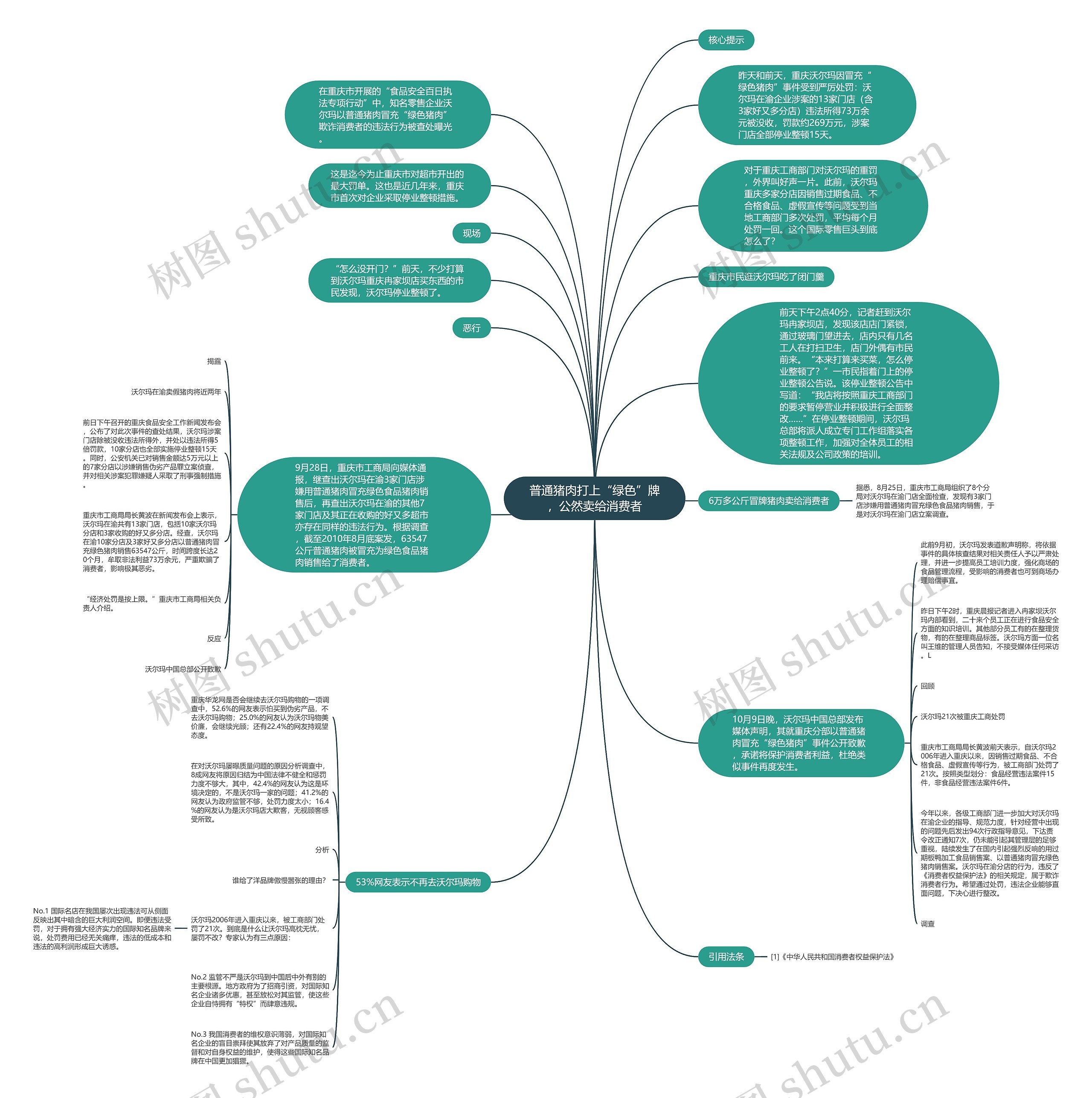 普通猪肉打上“绿色”牌，公然卖给消费者思维导图