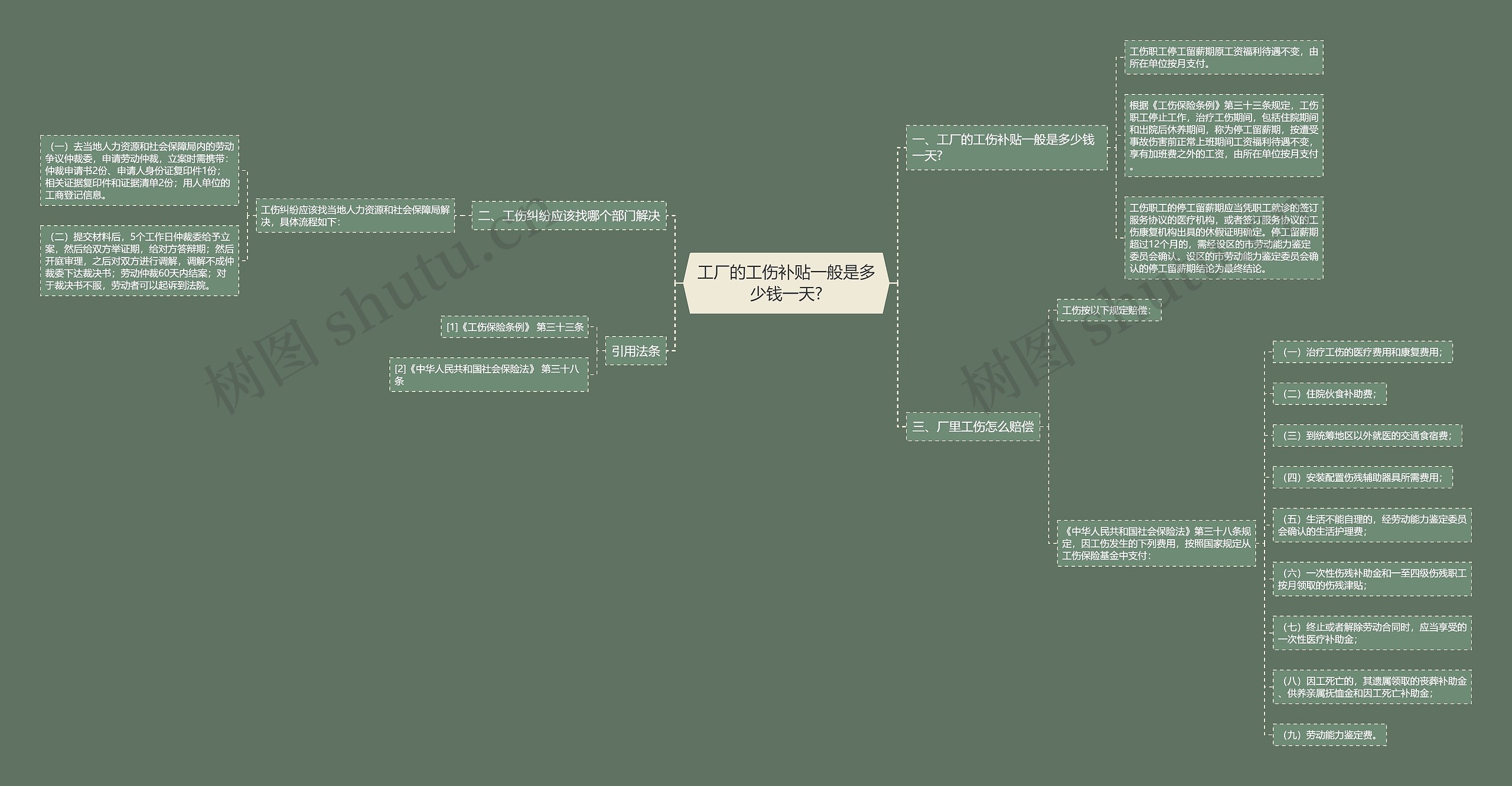 工厂的工伤补贴一般是多少钱一天? 工厂的工伤补贴一般是多少钱一天?