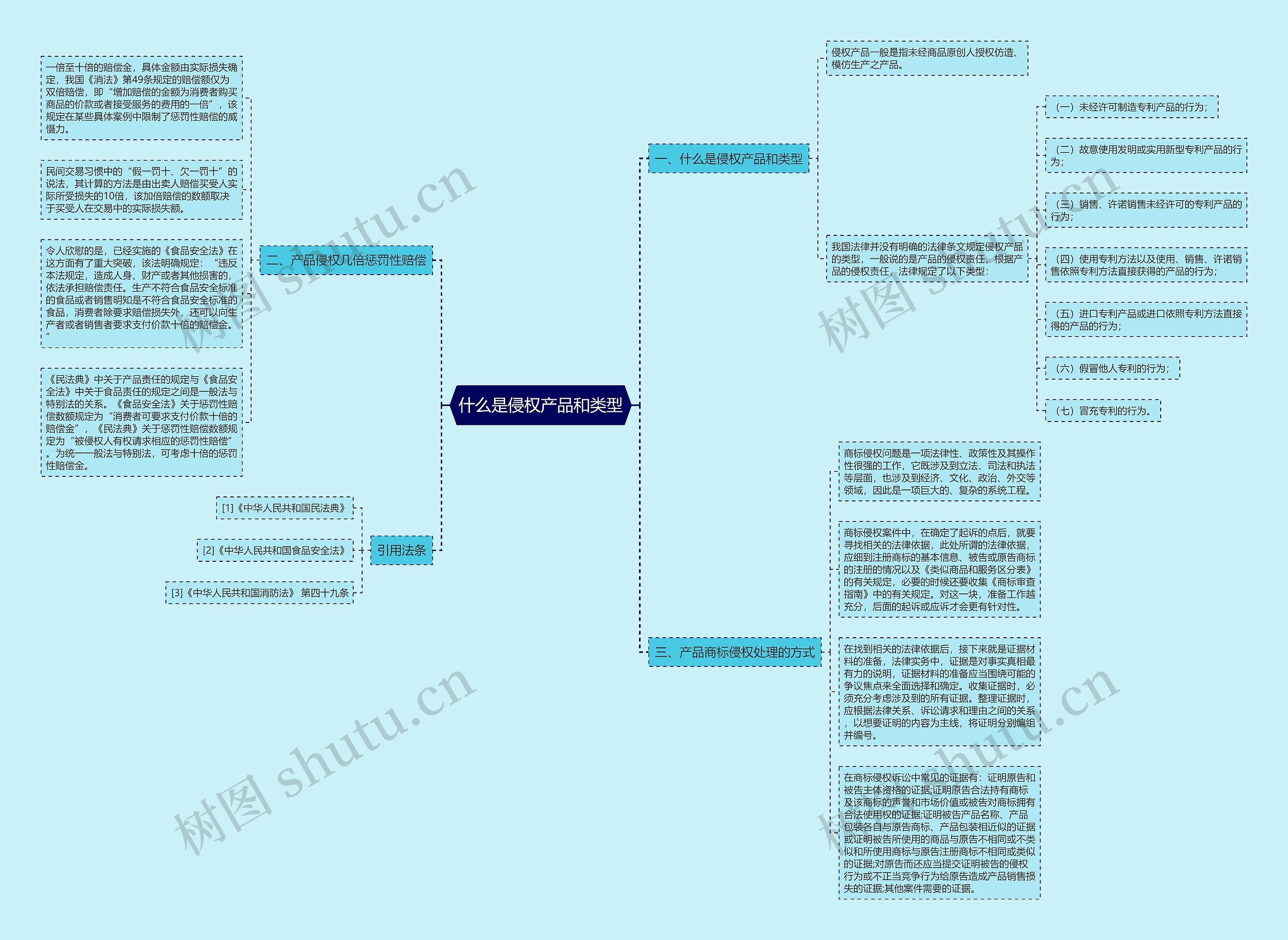 什么是侵权产品和类型思维导图