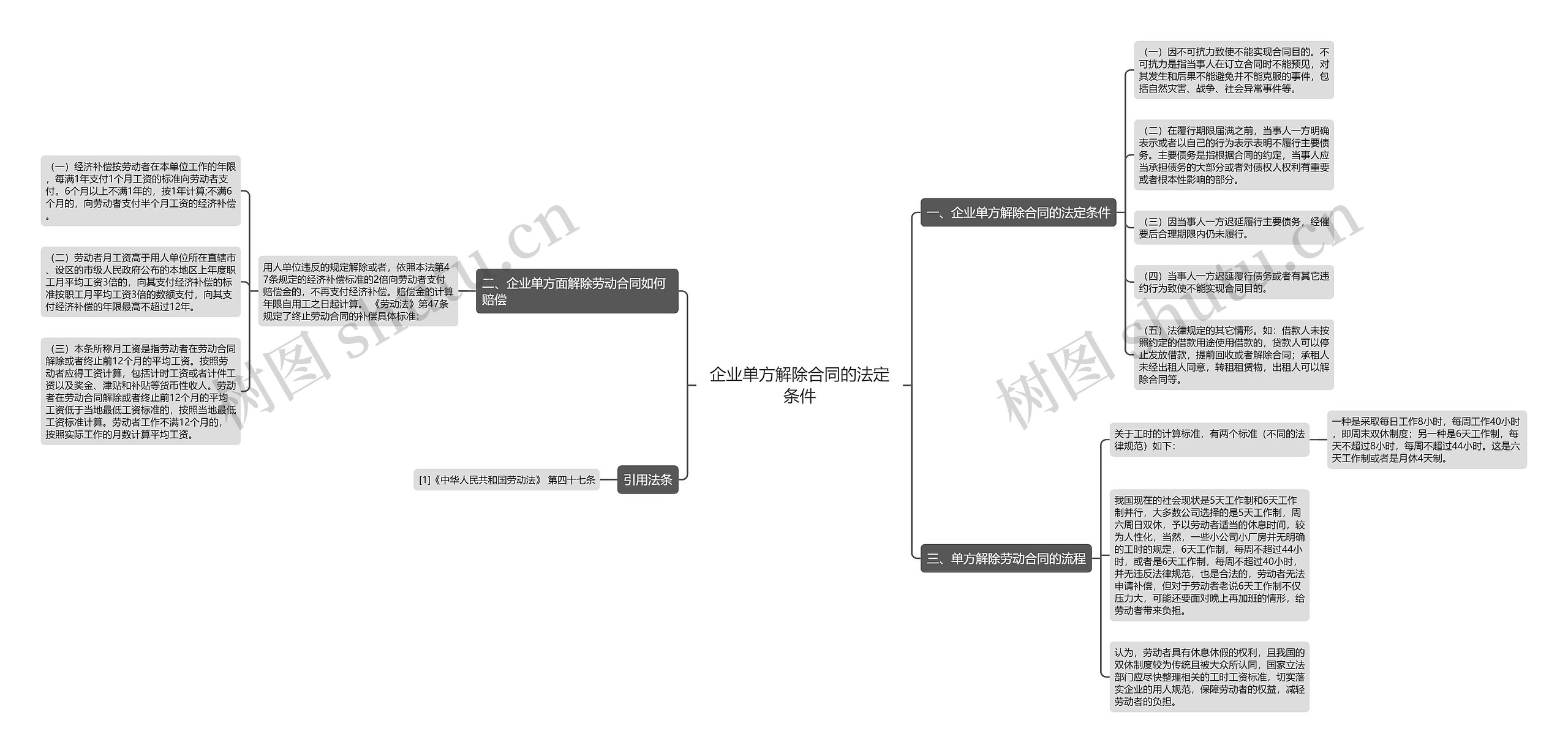 企业单方解除合同的法定条件思维导图