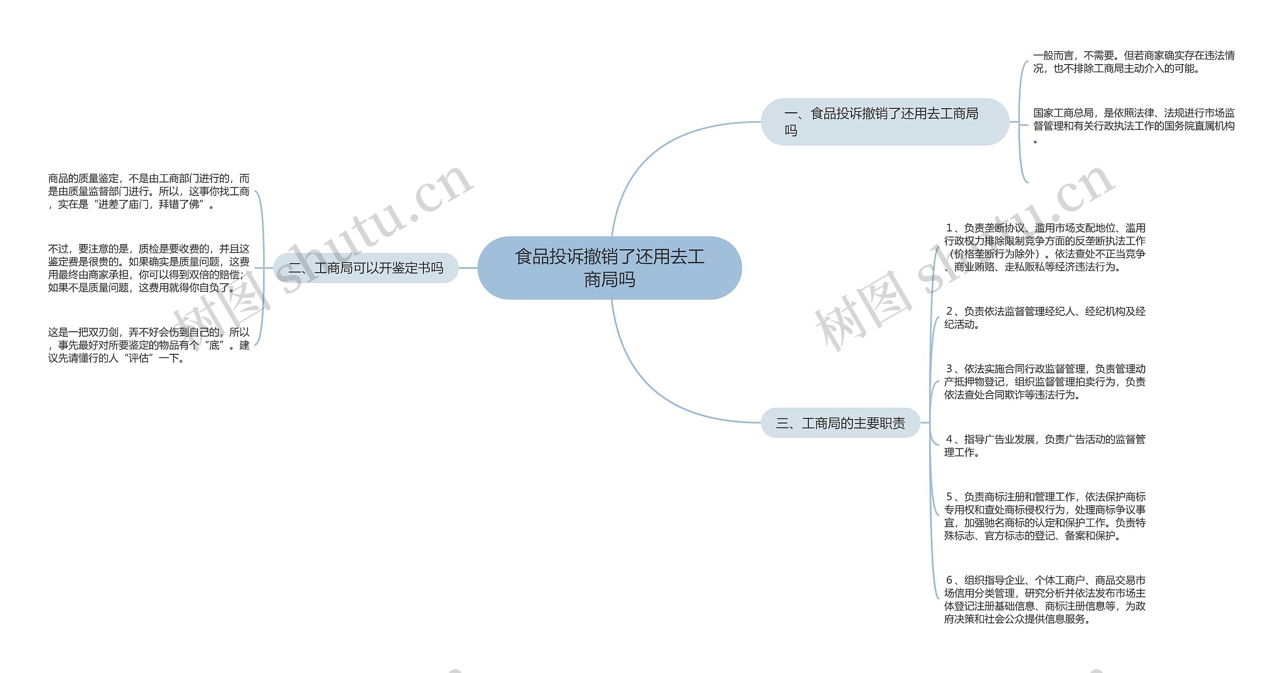 食品投诉撤销了还用去工商局吗思维导图