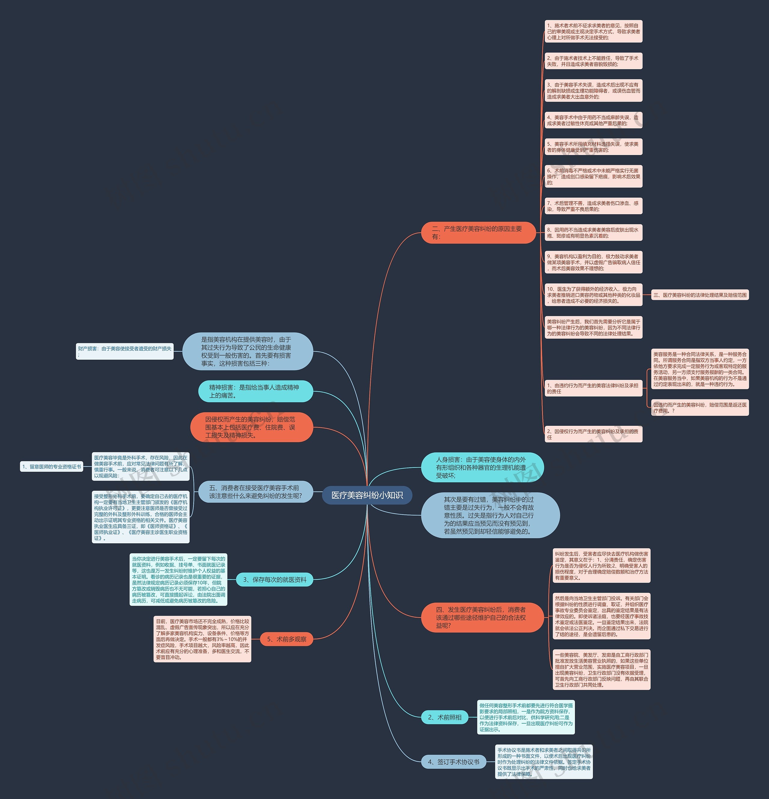 医疗美容纠纷小知识思维导图