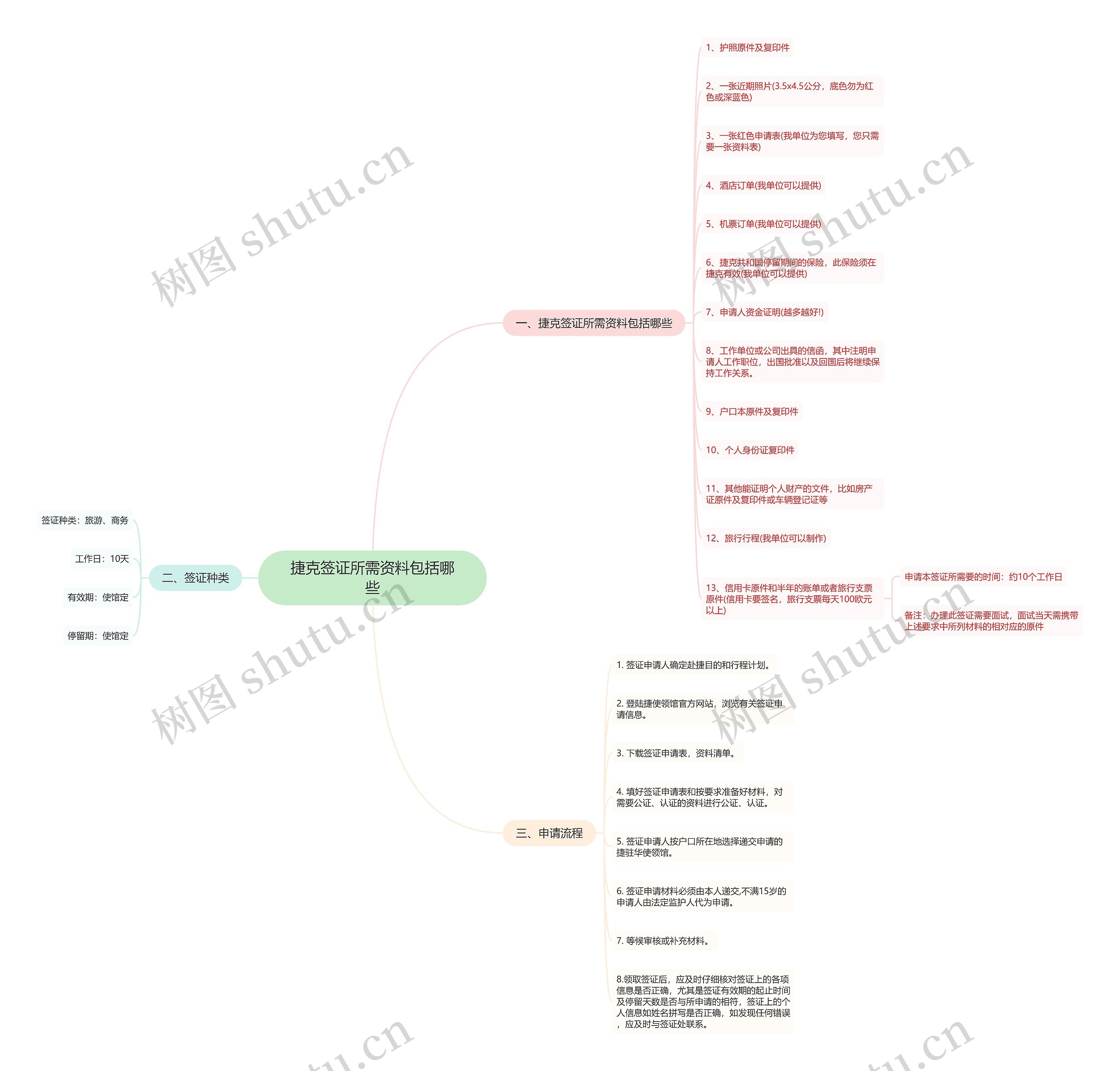 捷克签证所需资料包括哪些思维导图