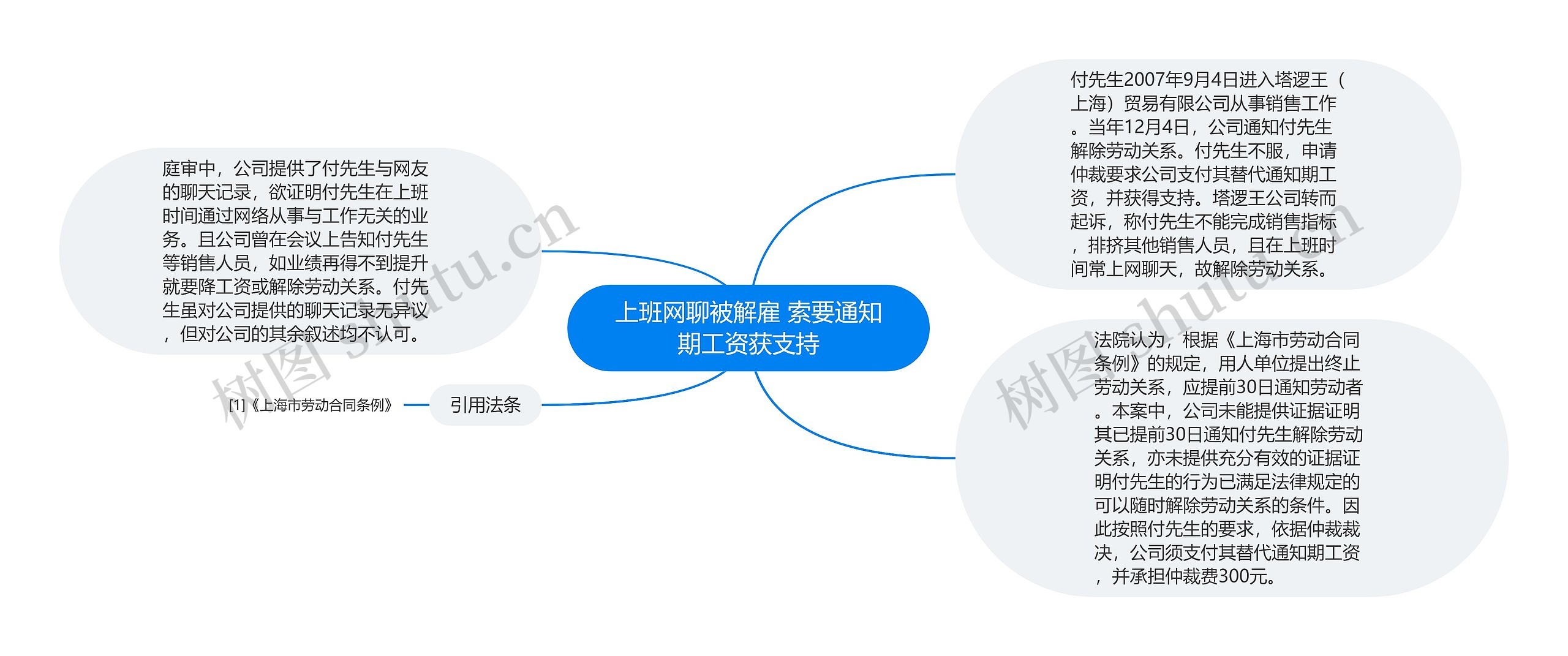 上班网聊被解雇 索要通知期工资获支持思维导图