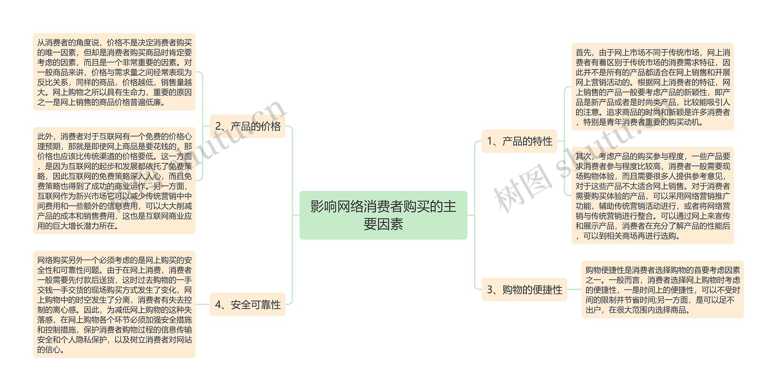 影响网络消费者购买的主要因素思维导图