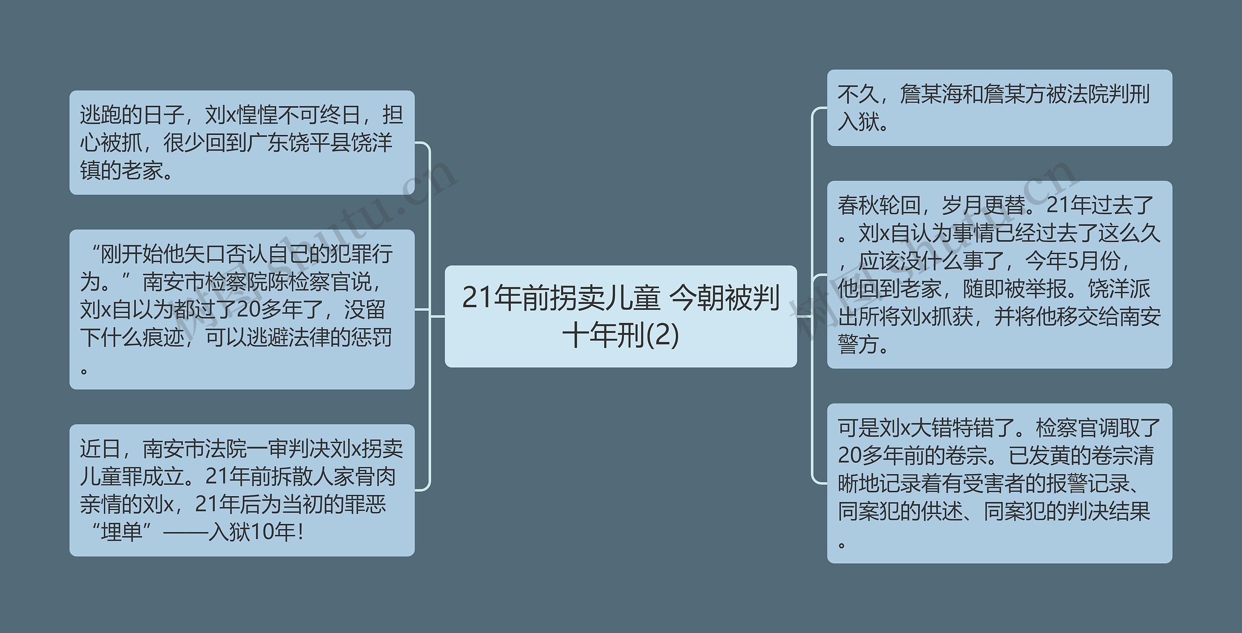 21年前拐卖儿童 今朝被判十年刑(2)思维导图