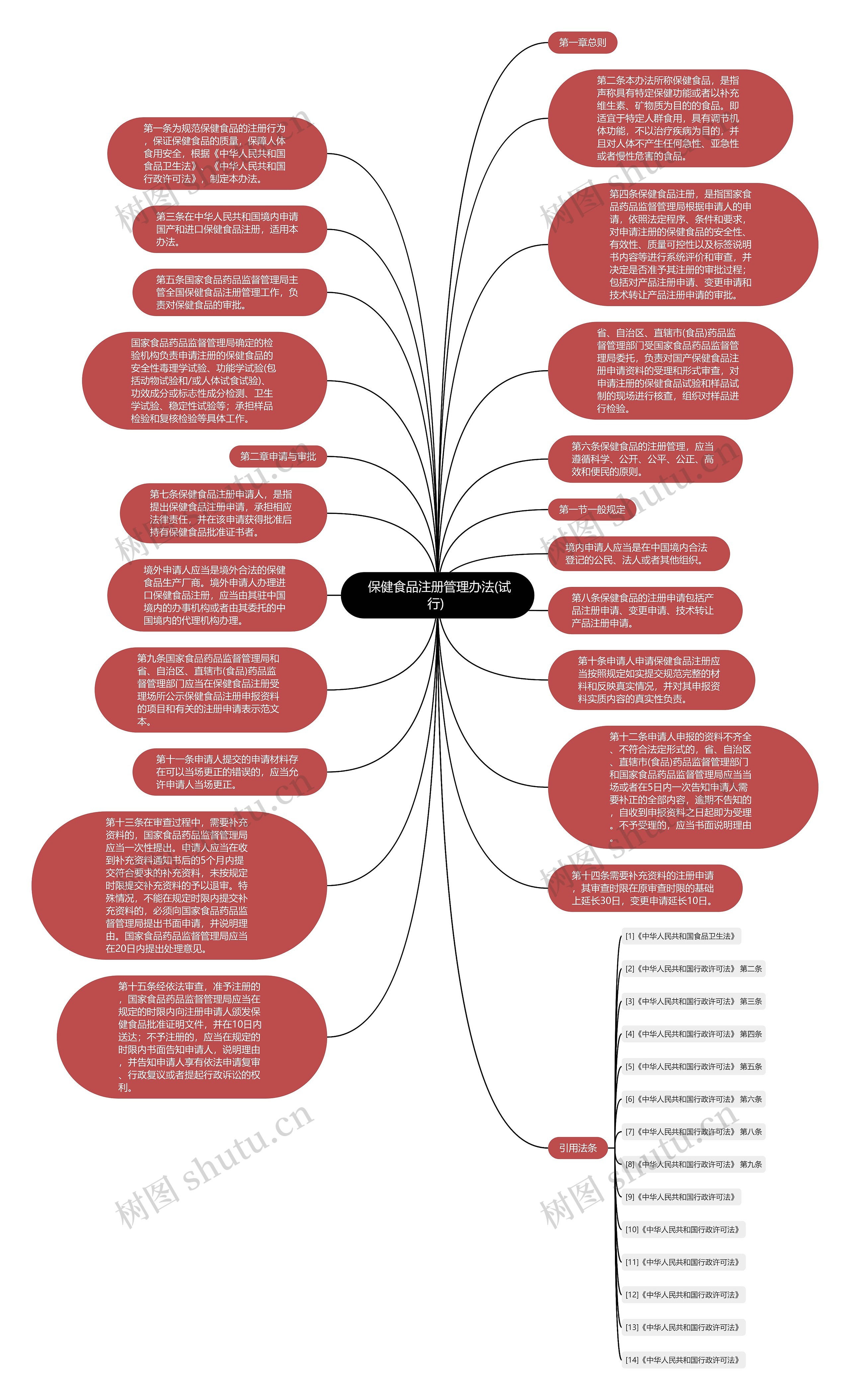  保健食品注册管理办法(试行) 