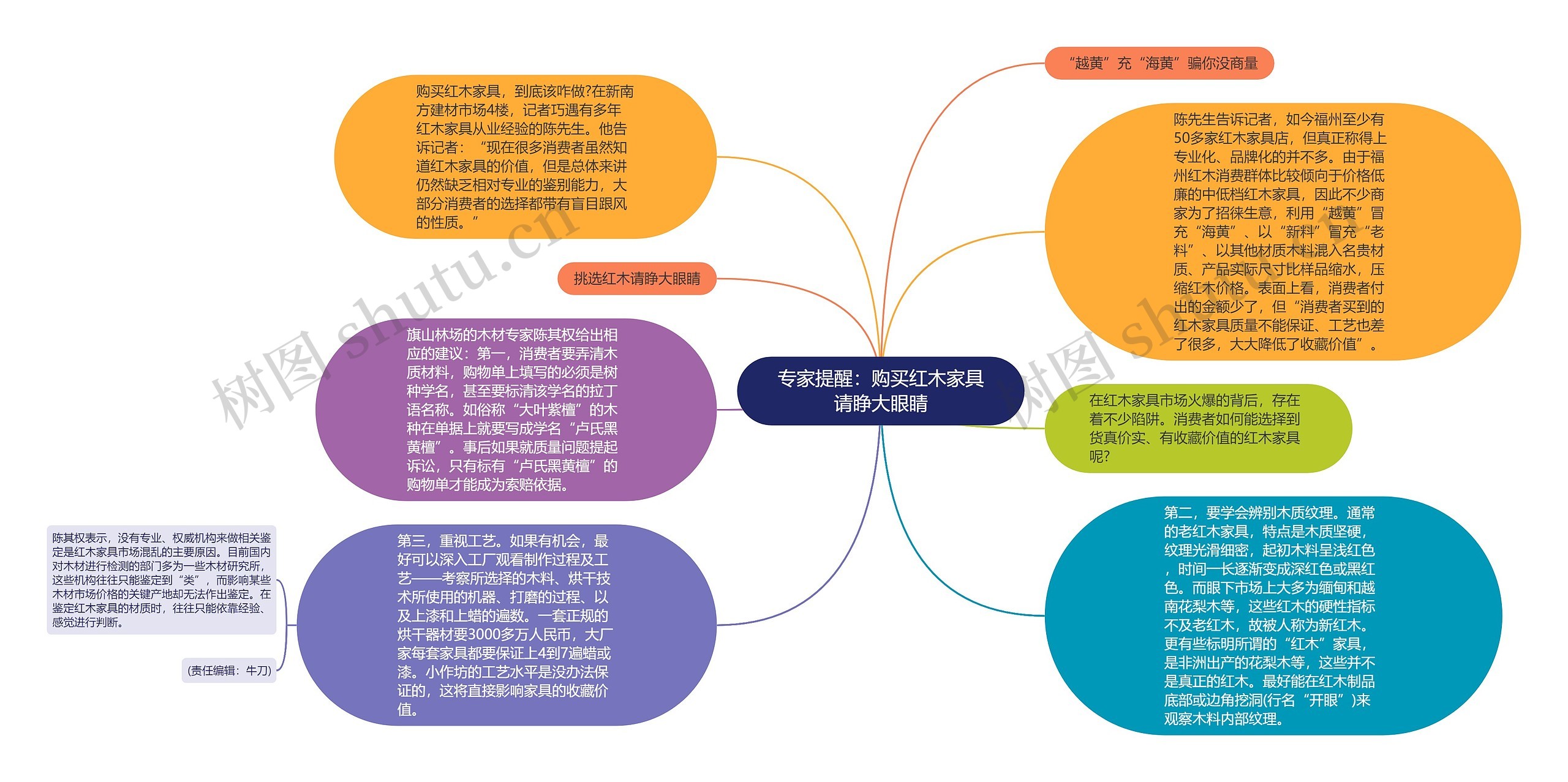 专家提醒：购买红木家具请睁大眼睛思维导图