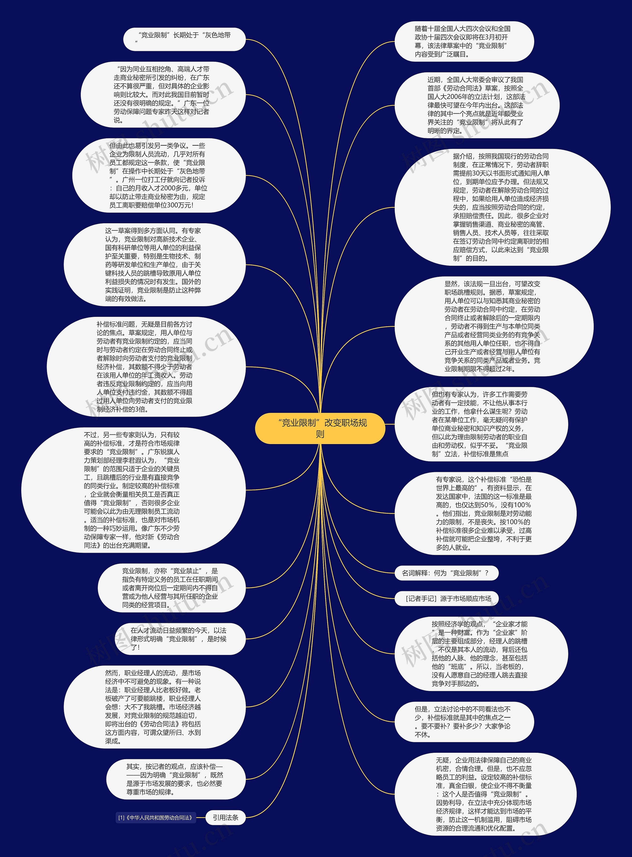 “竞业限制”改变职场规则思维导图