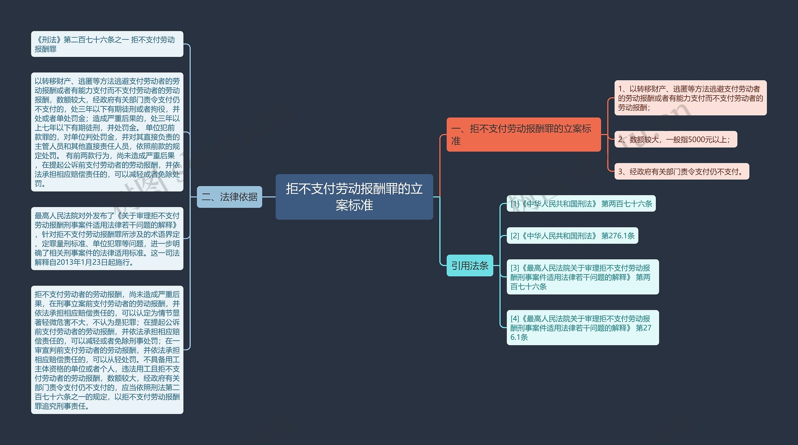 拒不支付劳动报酬罪的立案标准思维导图