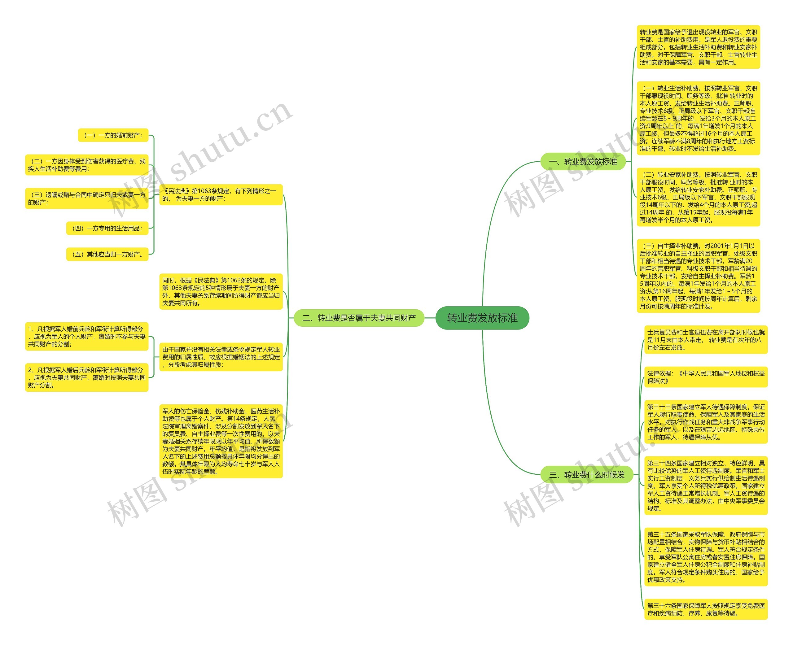 转业费发放标准思维导图