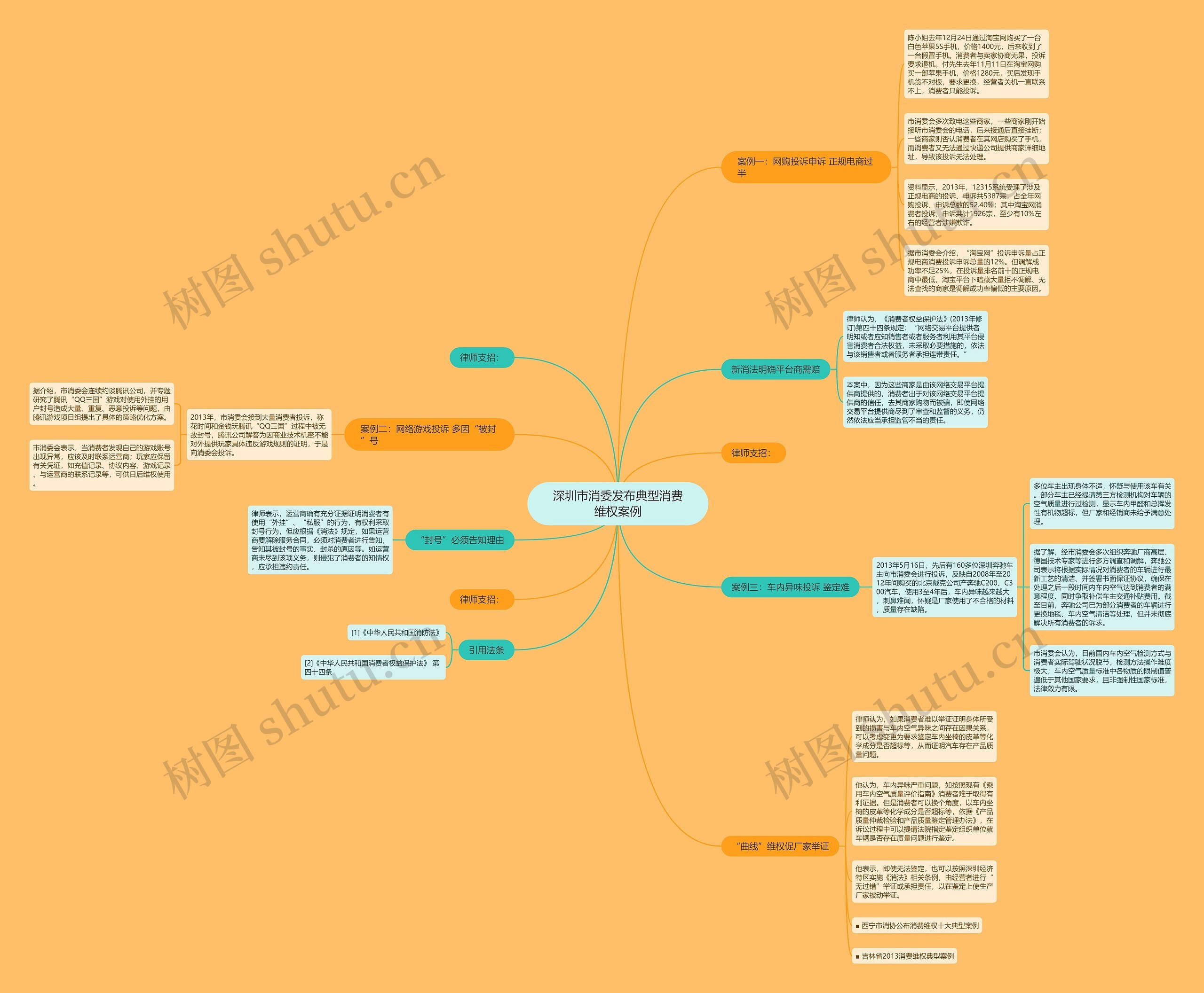 深圳市消委发布典型消费维权案例思维导图