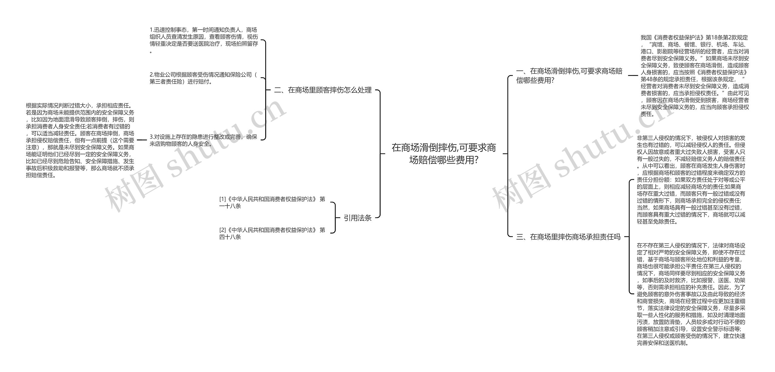 在商场滑倒摔伤,可要求商场赔偿哪些费用?思维导图