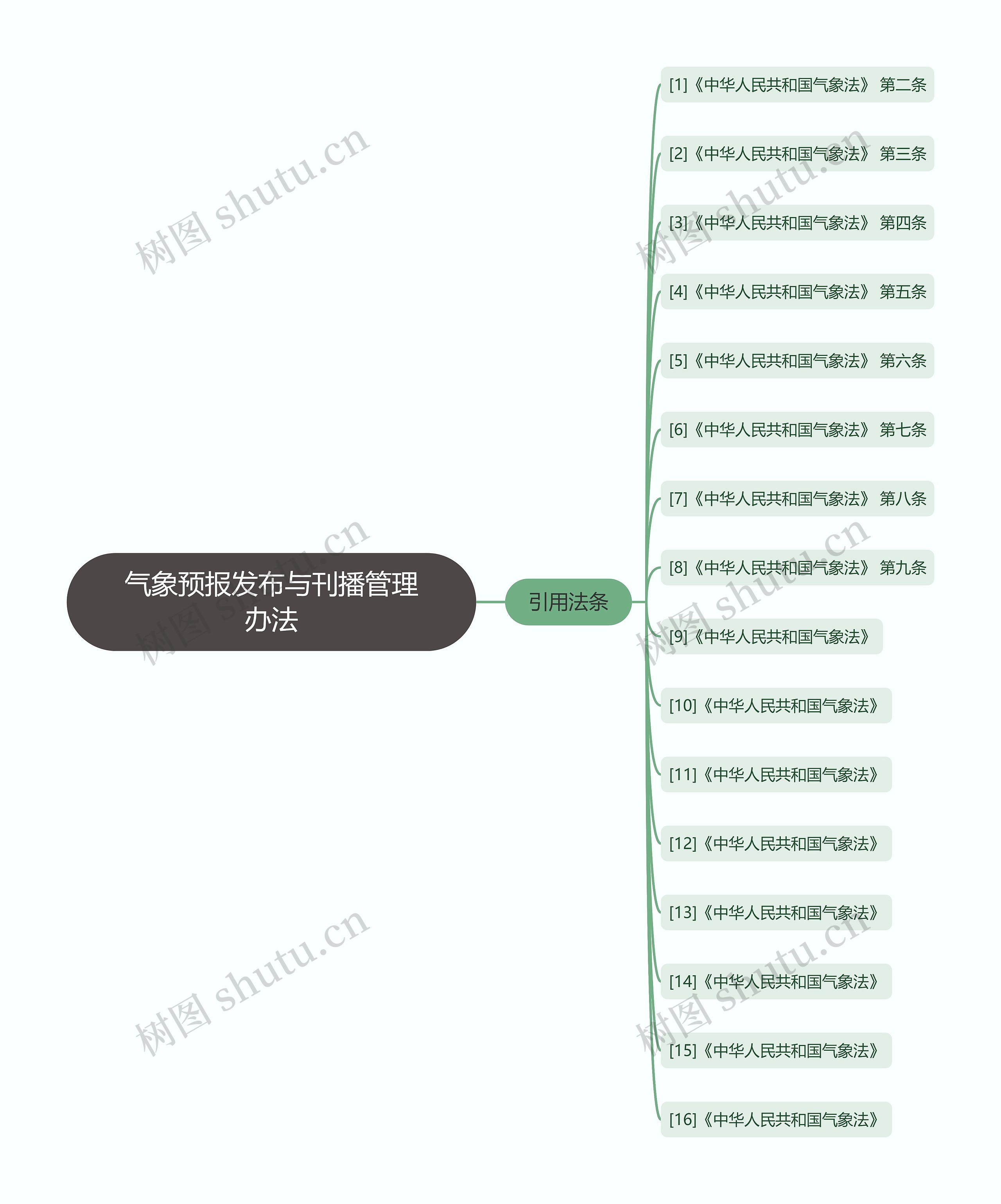 气象预报发布与刊播管理办法思维导图